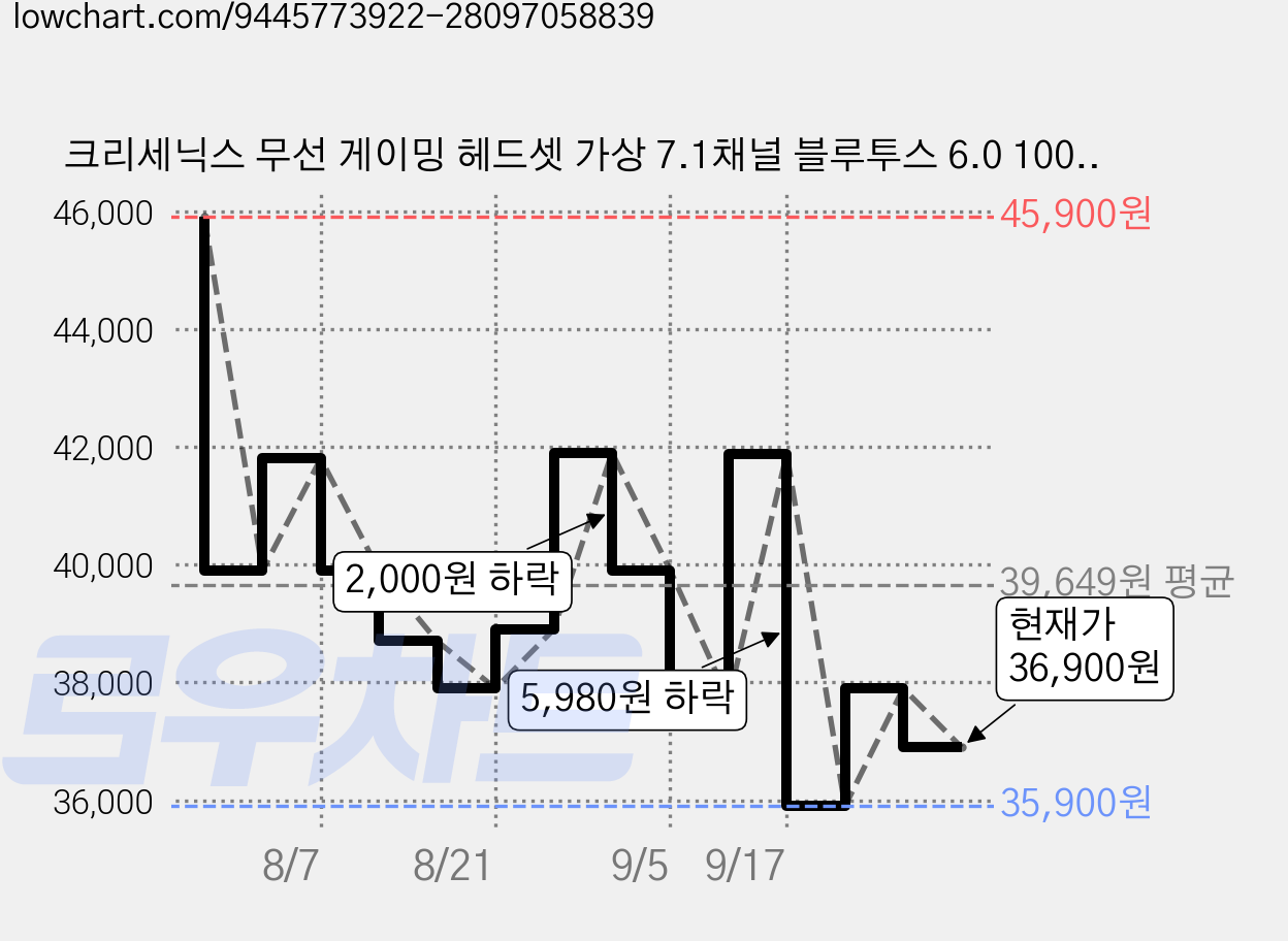 크리세닉스 무선 게이밍 헤드셋 가상 7.1채널 블루투스 6.0 100시간 연속사용 듀얼 EQ 노이즈 캔슬링 마이크, 블랙, KGH2 가격 변동 차트, 현재가 36,900원, 관측 최저가 35,900원