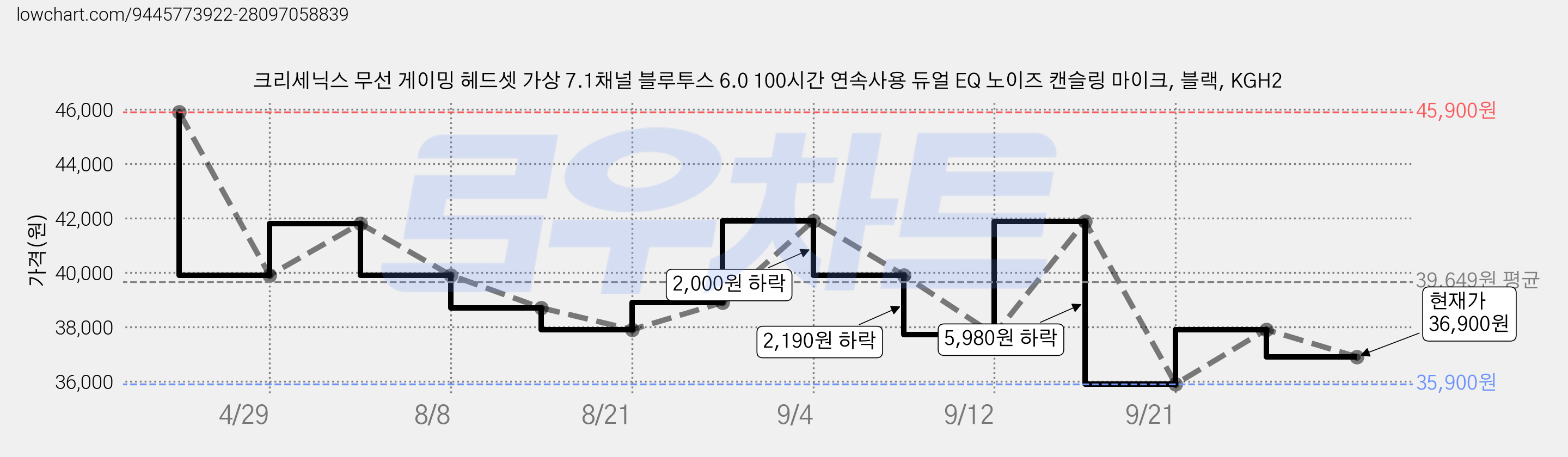 크리세닉스 무선 게이밍 헤드셋 가상 7.1채널 블루투스 6.0 100시간 연속사용 듀얼 EQ 노이즈 캔슬링 마이크, 블랙, KGH2 가격 변동 차트, 현재가 36,900원, 관측 최저가 35,900원