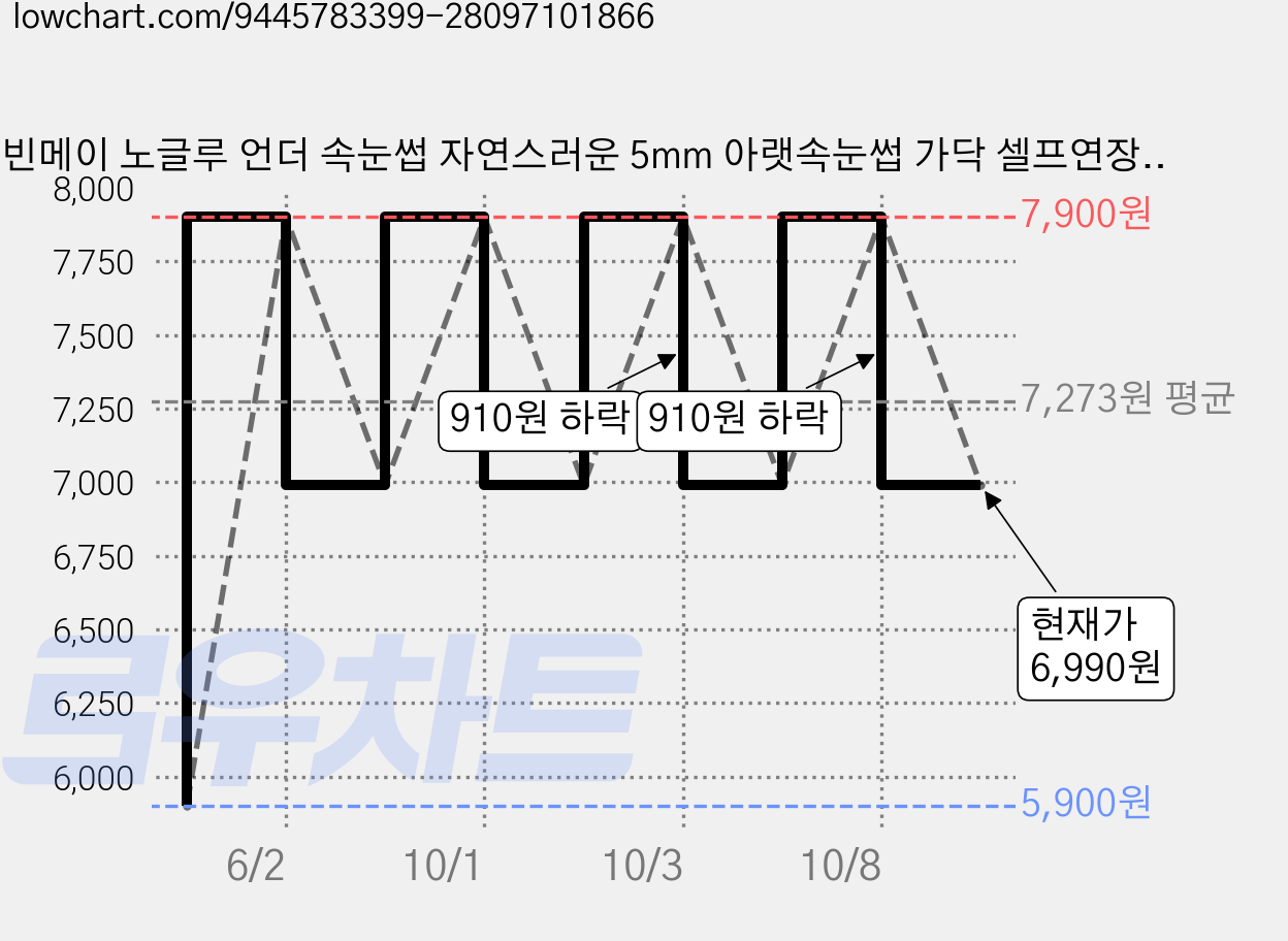 빈메이 노글루 언더 속눈썹 자연스러운 5mm 아랫속눈썹 가닥 셀프연장 블랙+브라운 120pcs, 1개, 블랙 가격 변동 차트, 현재가 6,990원, 관측 최저가 5,900원