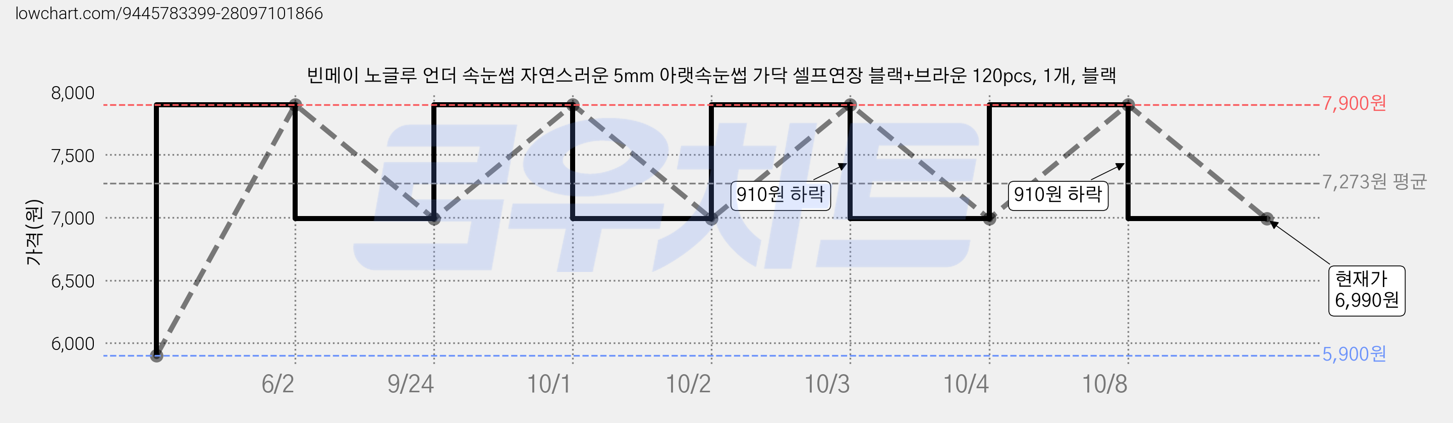 빈메이 노글루 언더 속눈썹 자연스러운 5mm 아랫속눈썹 가닥 셀프연장 블랙+브라운 120pcs, 1개, 블랙 가격 변동 차트, 현재가 6,990원, 관측 최저가 5,900원