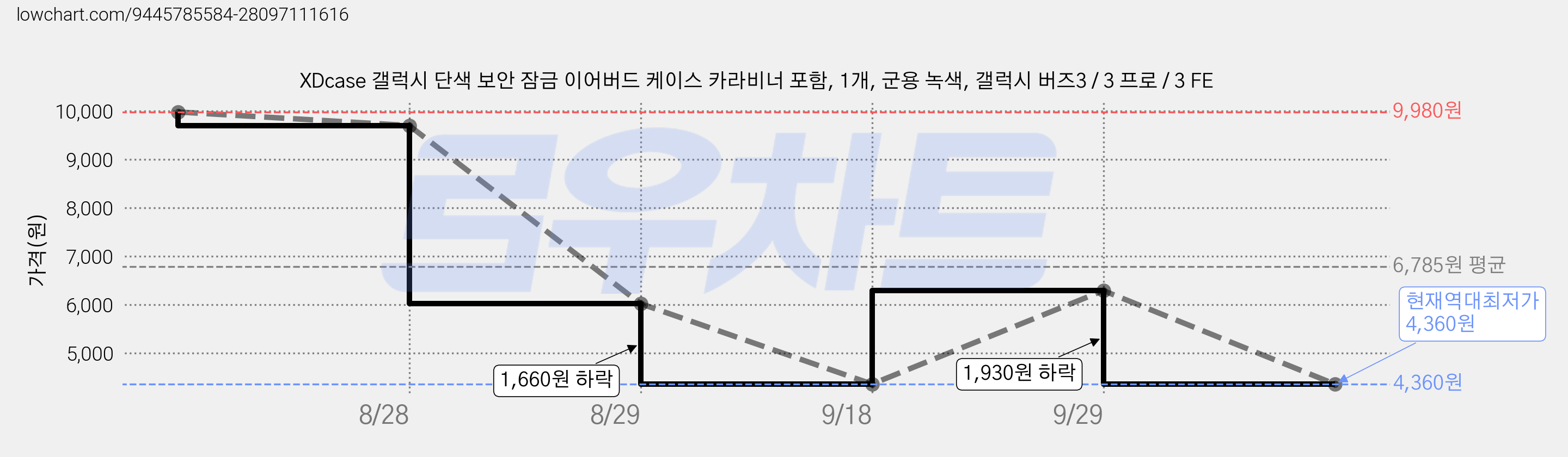 XDcase 갤럭시 단색 보안 잠금 이어버드 케이스 카라비너 포함, 1개, 군용 녹색, 갤럭시 버즈3 / 3 프로 / 3 FE 가격 변동 차트, 현재가 4,360원, 역대최저가