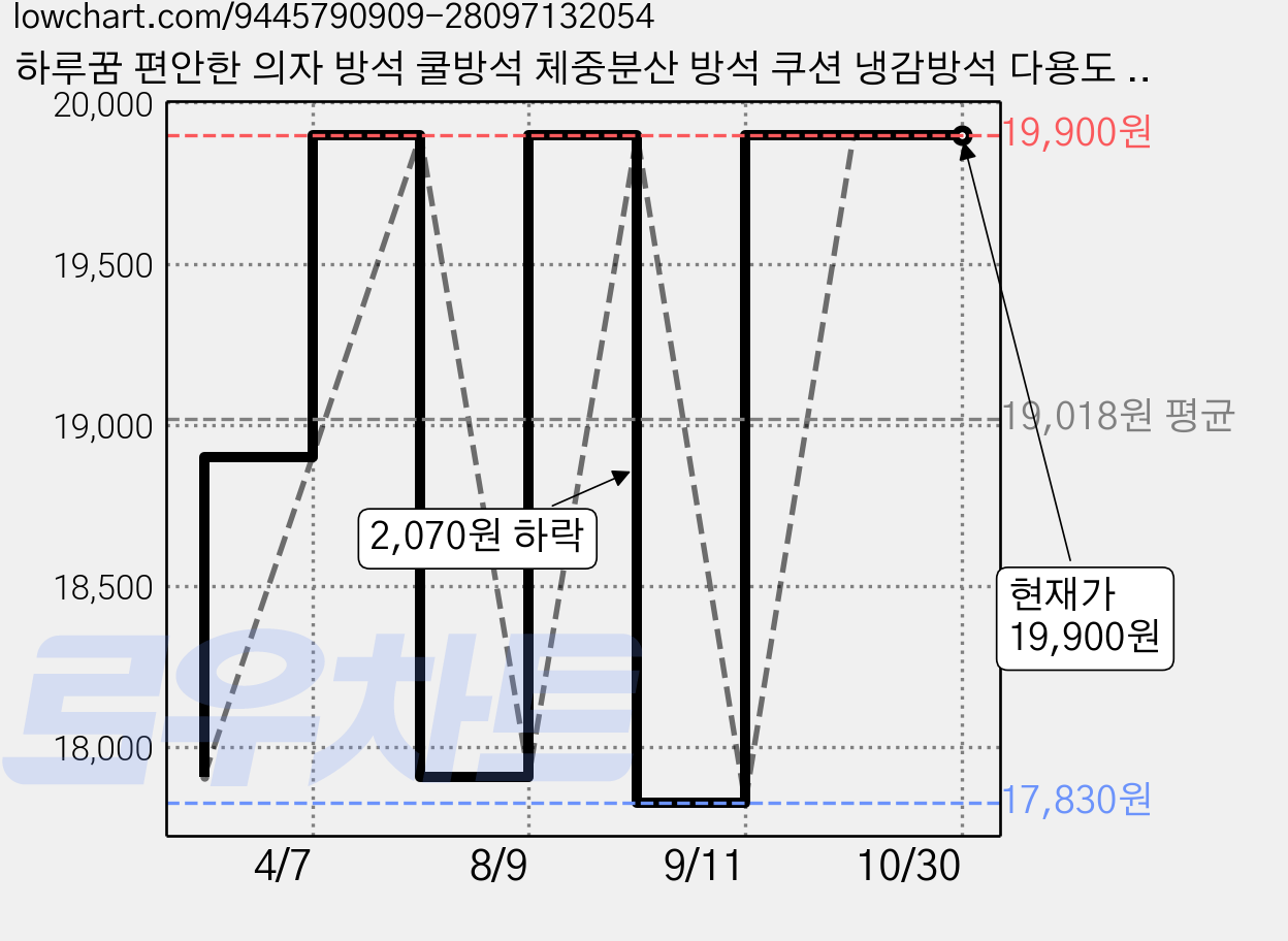 하루꿈 편안한 의자 방석 쿨방석 체중분산 방석 쿠션 냉감방석 다용도 통기성 방석, 블랙 가격 변동 차트, 현재가 19,900원, 역대최저가
