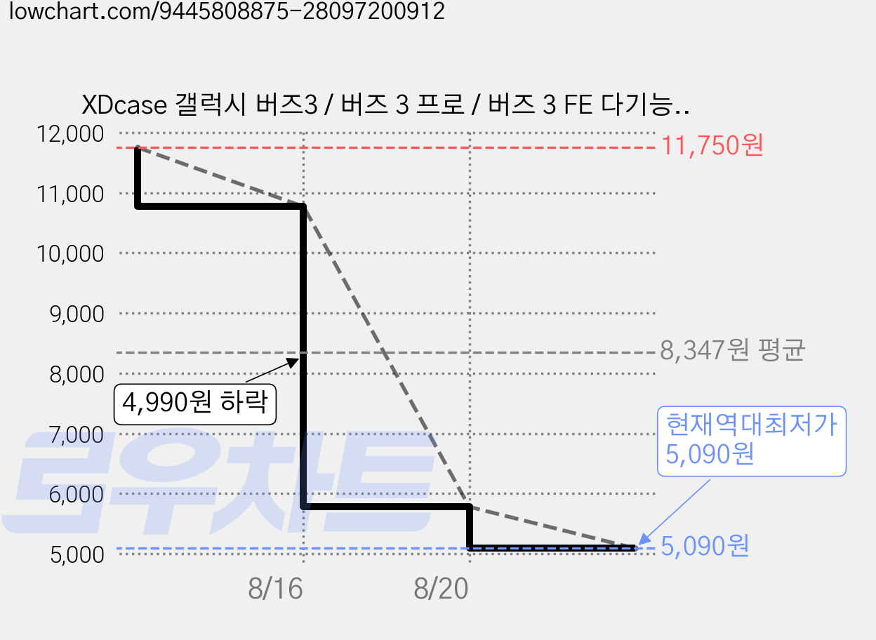 XDcase 갤럭시 버즈3 / 버즈 3 프로 / 버즈 3 FE 다기능 자석 이어버드 케이스 보이지 않는 홀더 포함, 1개, 검정, 갤럭시 버즈3 / 3 프로 / 3 FE 가격 변동 차트, 현재가 5,090원, 역대최저가