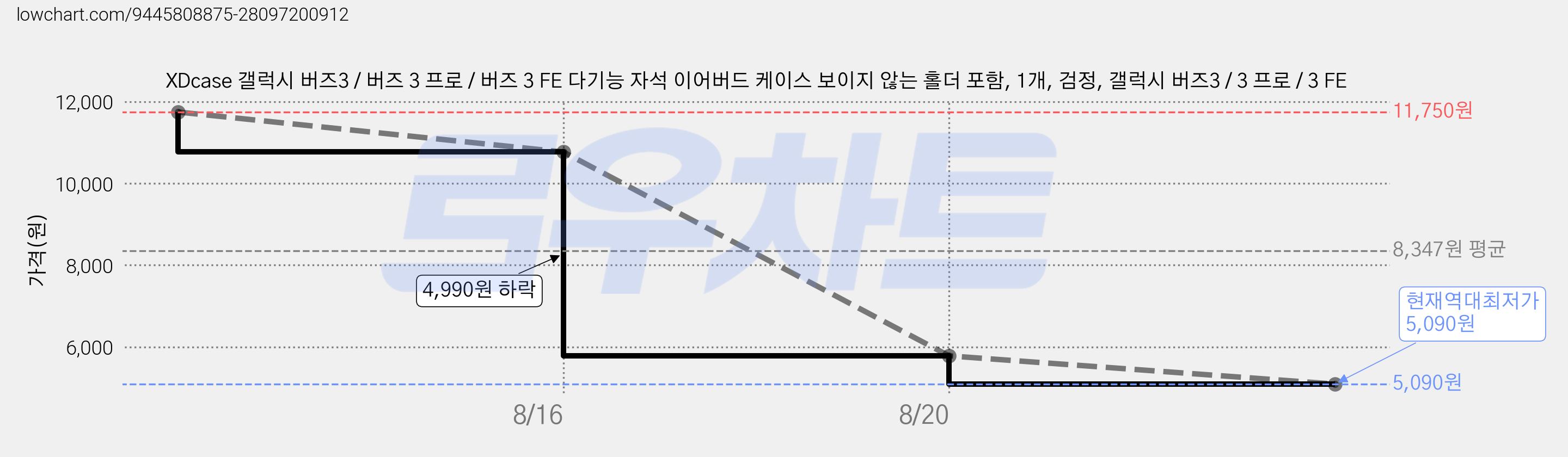 XDcase 갤럭시 버즈3 / 버즈 3 프로 / 버즈 3 FE 다기능 자석 이어버드 케이스 보이지 않는 홀더 포함, 1개, 검정, 갤럭시 버즈3 / 3 프로 / 3 FE 가격 변동 차트, 현재가 5,090원, 역대최저가
