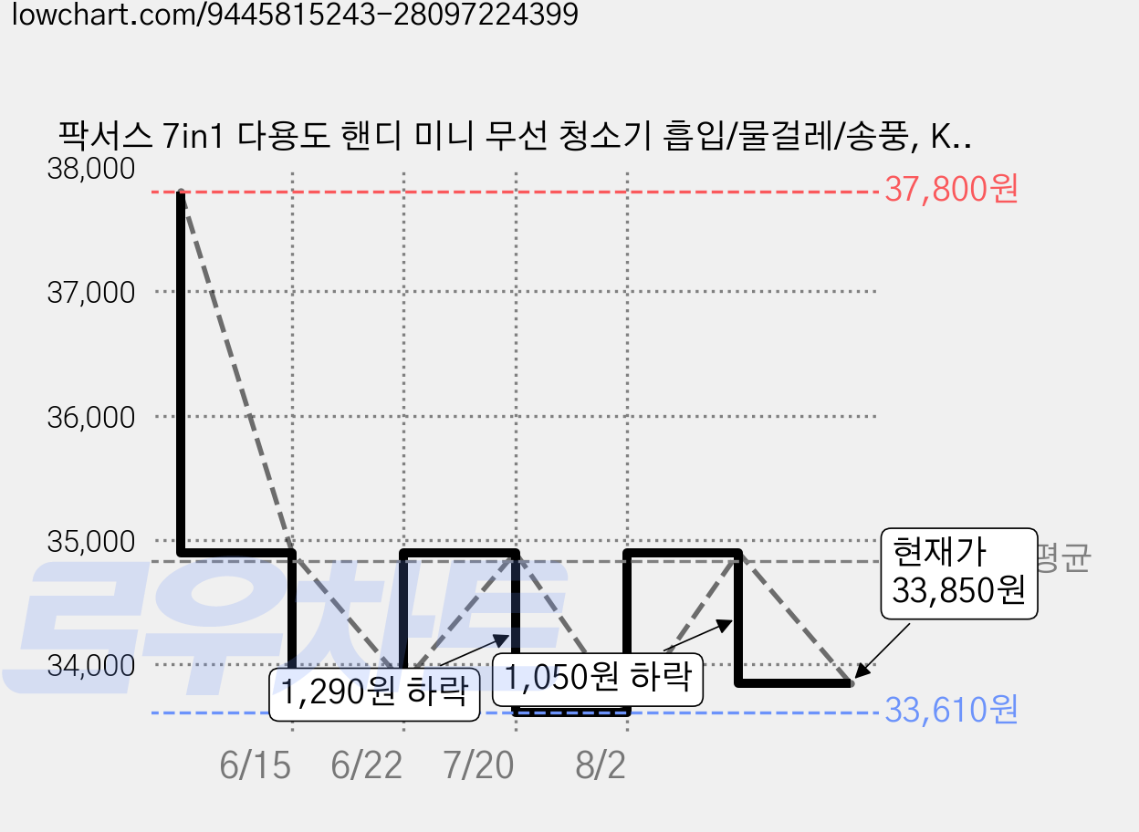 팍서스 7in1 다용도 핸디 미니 무선 청소기 흡입/물걸레/송풍, KB-005, 화이트 가격 변동 차트, 현재가 33,850원, 관측 최저가 33,610원