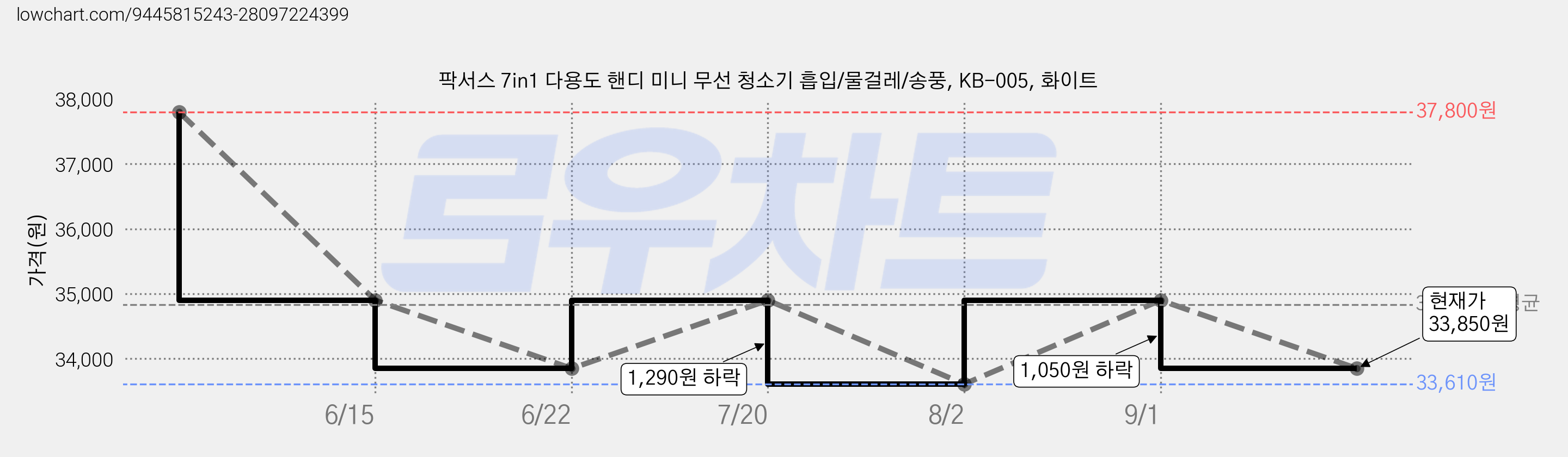 팍서스 7in1 다용도 핸디 미니 무선 청소기 흡입/물걸레/송풍, KB-005, 화이트 가격 변동 차트, 현재가 33,850원, 관측 최저가 33,610원