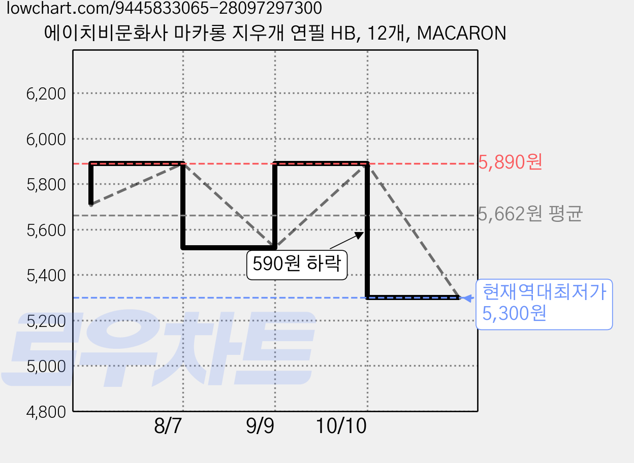 에이치비문화사 마카롱 지우개 연필 HB, 12개, MACARON 가격 변동 차트, 현재가 5,300원, 역대최저가