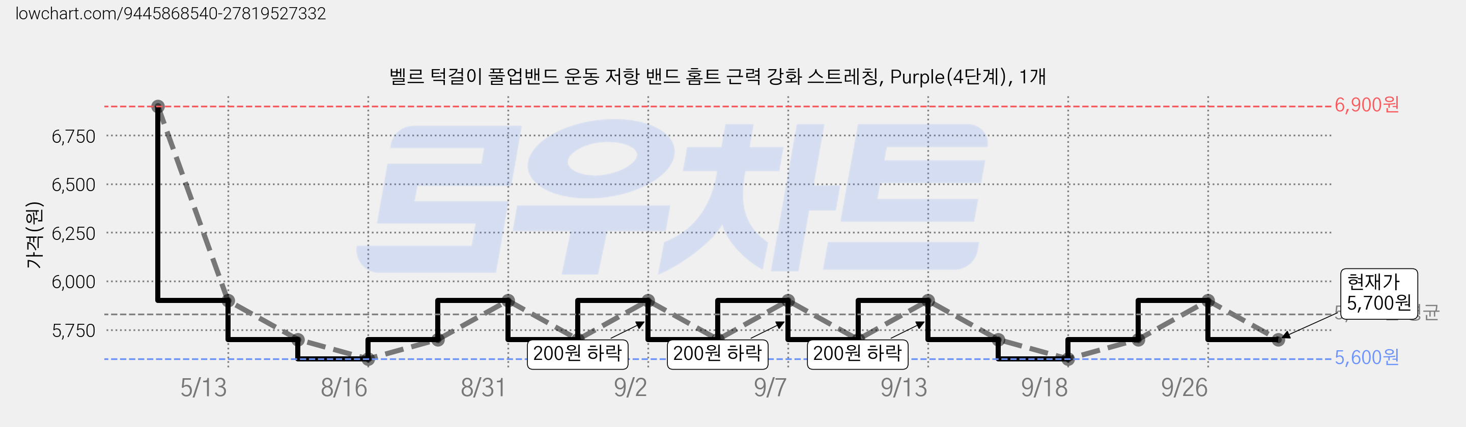 벨르 턱걸이 풀업밴드 운동 저항 밴드 홈트 근력 강화 스트레칭, Purple(4단계), 1개 가격 변동 차트, 현재가 5,700원, 관측 최저가 5,600원