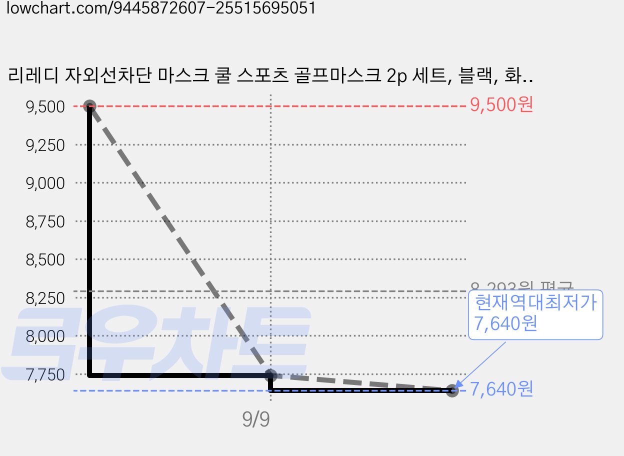 리레디 자외선차단 마스크 쿨 스포츠 골프마스크 2p 세트, 블랙, 화이트, 1세트 가격 변동 차트, 현재가 7,640원, 역대최저가