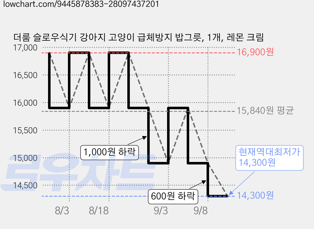 더룸 슬로우식기 강아지 고양이 급체방지 밥그릇, 1개, 레몬 크림 가격 변동 차트, 현재가 14,300원, 역대최저가