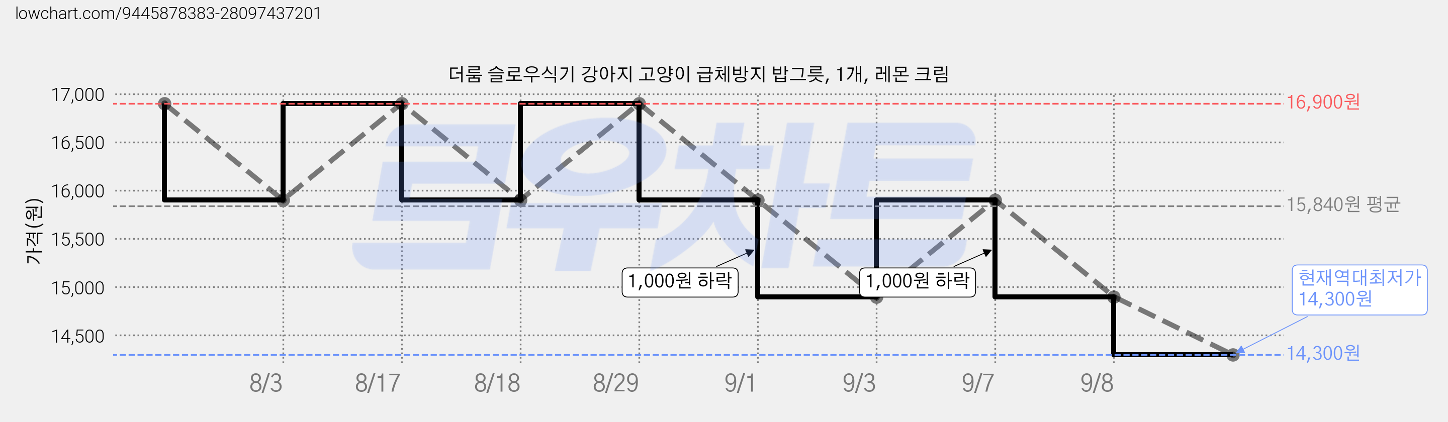 더룸 슬로우식기 강아지 고양이 급체방지 밥그릇, 1개, 레몬 크림 가격 변동 차트, 현재가 14,300원, 역대최저가