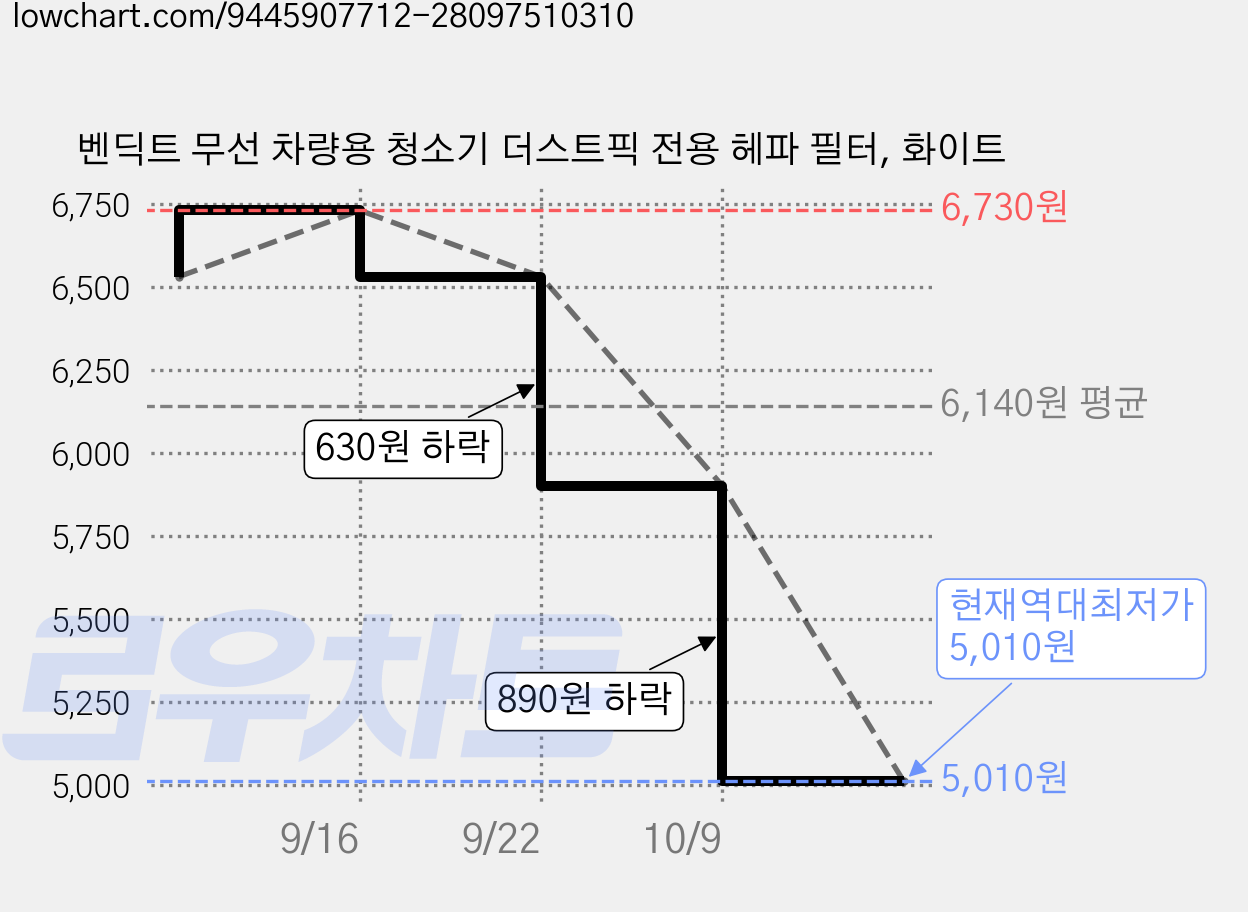 벤딕트 무선 차량용 청소기 더스트픽 전용 헤파 필터, 화이트 가격 변동 차트, 현재가 5,010원, 역대최저가