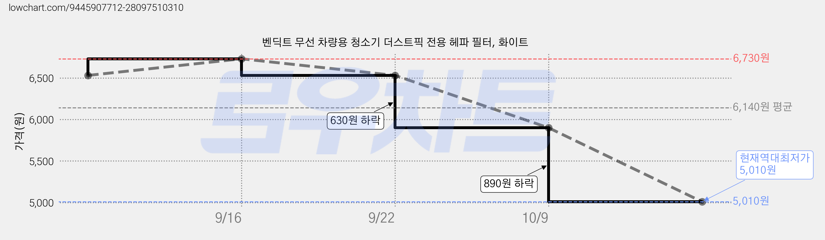 벤딕트 무선 차량용 청소기 더스트픽 전용 헤파 필터, 화이트 가격 변동 차트, 현재가 5,010원, 역대최저가