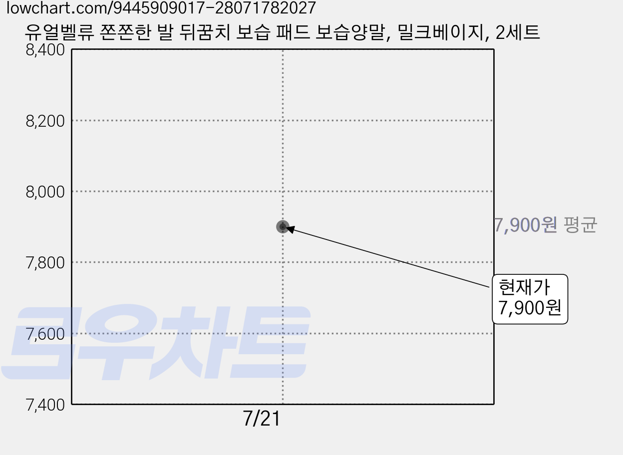 유얼벨류 쫀쫀한 발 뒤꿈치 보습 패드 보습양말, 밀크베이지, 2세트 가격 변동 차트, 현재가 7,900원