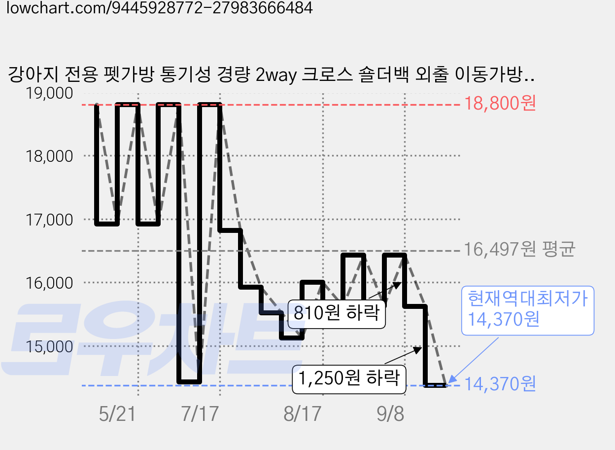 강아지 전용 펫가방 통기성 경량 2way 크로스 숄더백 외출 이동가방, 1개, 갈색 가격 변동 차트, 현재가 14,370원, 역대최저가