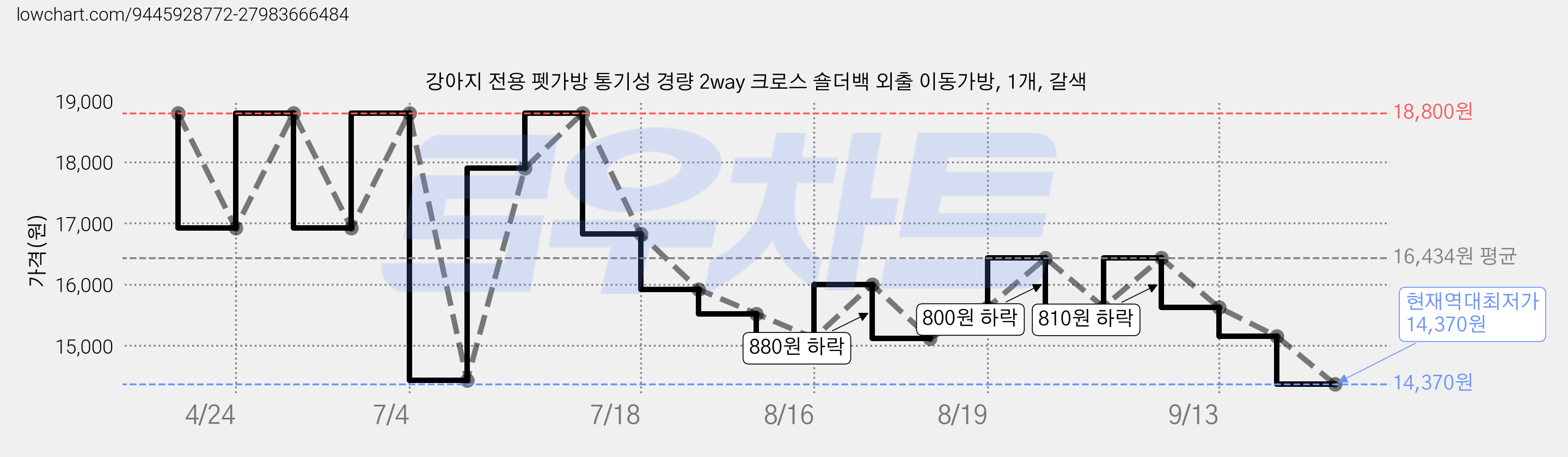 강아지 전용 펫가방 통기성 경량 2way 크로스 숄더백 외출 이동가방, 1개, 갈색 가격 변동 차트, 현재가 14,370원, 역대최저가