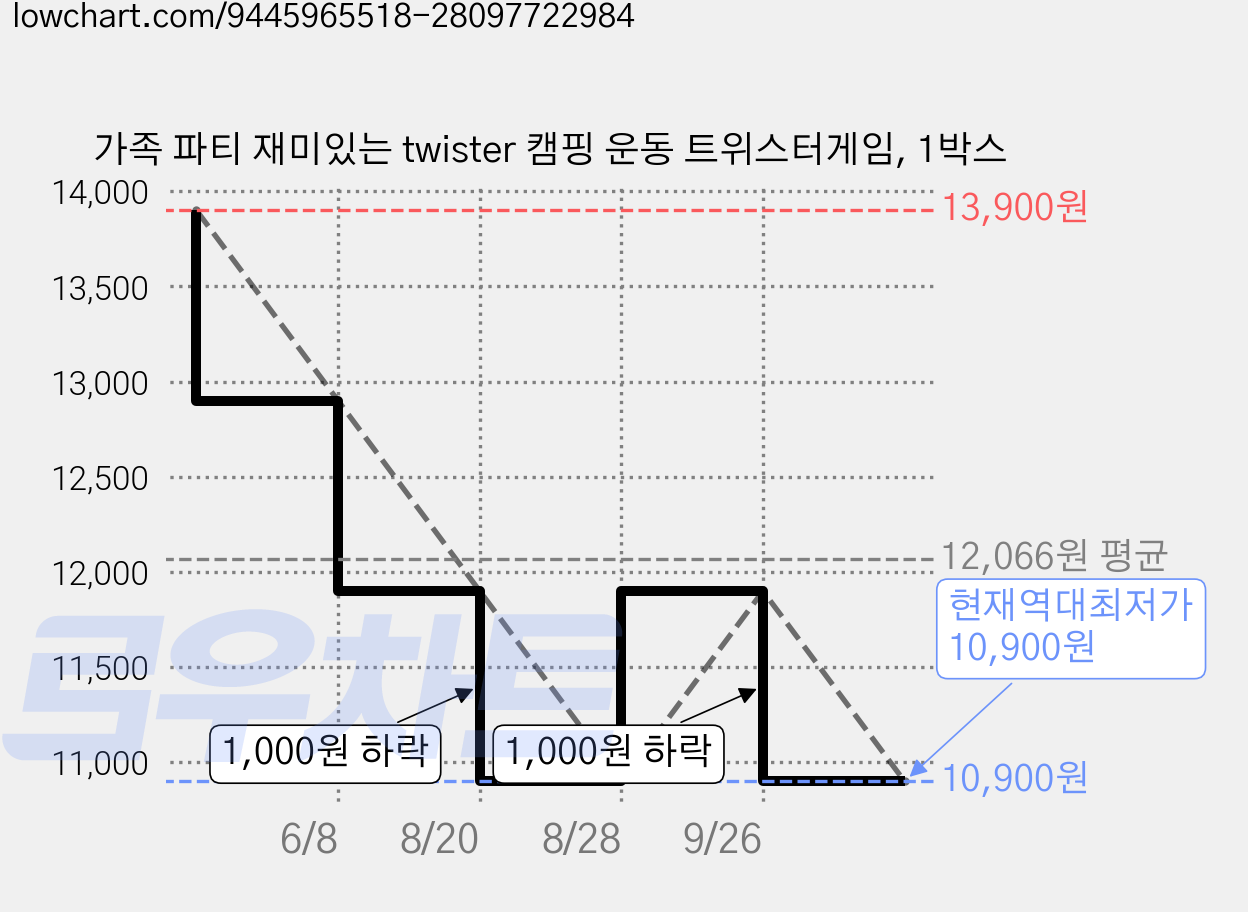 가족 파티 재미있는 twister 캠핑 운동 트위스터게임, 1박스 가격 변동 차트, 현재가 10,900원, 역대최저가