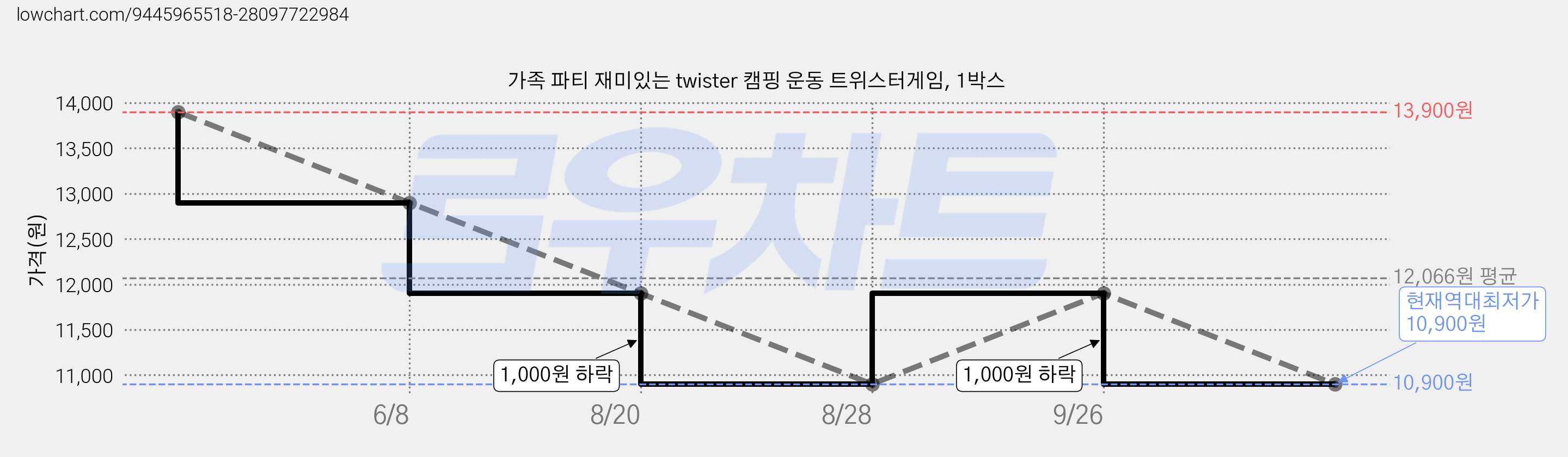 가족 파티 재미있는 twister 캠핑 운동 트위스터게임, 1박스 가격 변동 차트, 현재가 10,900원, 역대최저가