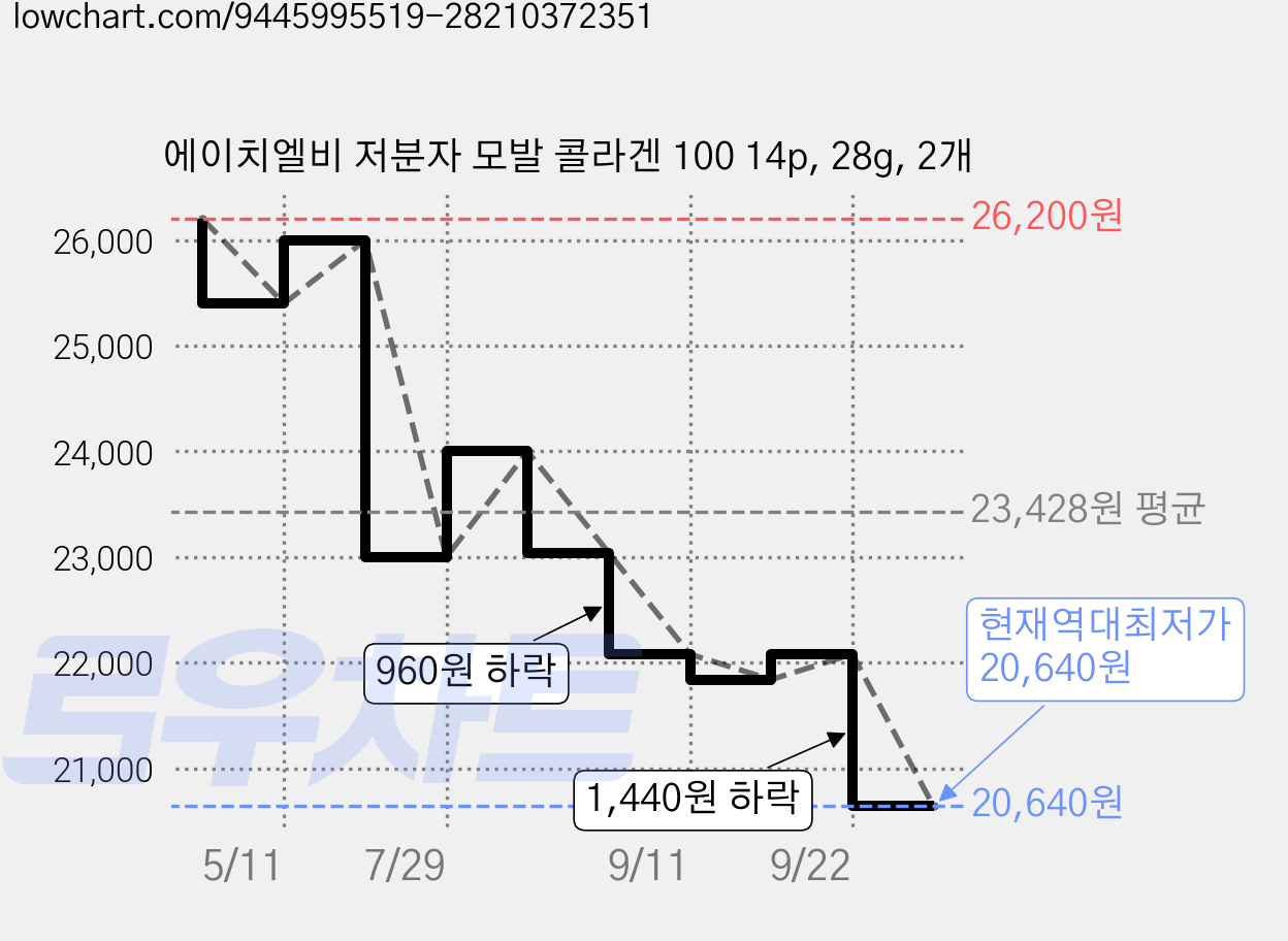 에이치엘비 저분자 모발 콜라겐 100 14p, 28g, 2개 가격 변동 차트, 현재가 20,640원, 역대최저가