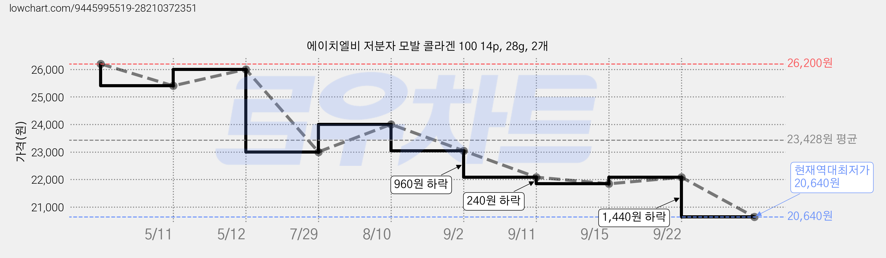 에이치엘비 저분자 모발 콜라겐 100 14p, 28g, 2개 가격 변동 차트, 현재가 20,640원, 역대최저가