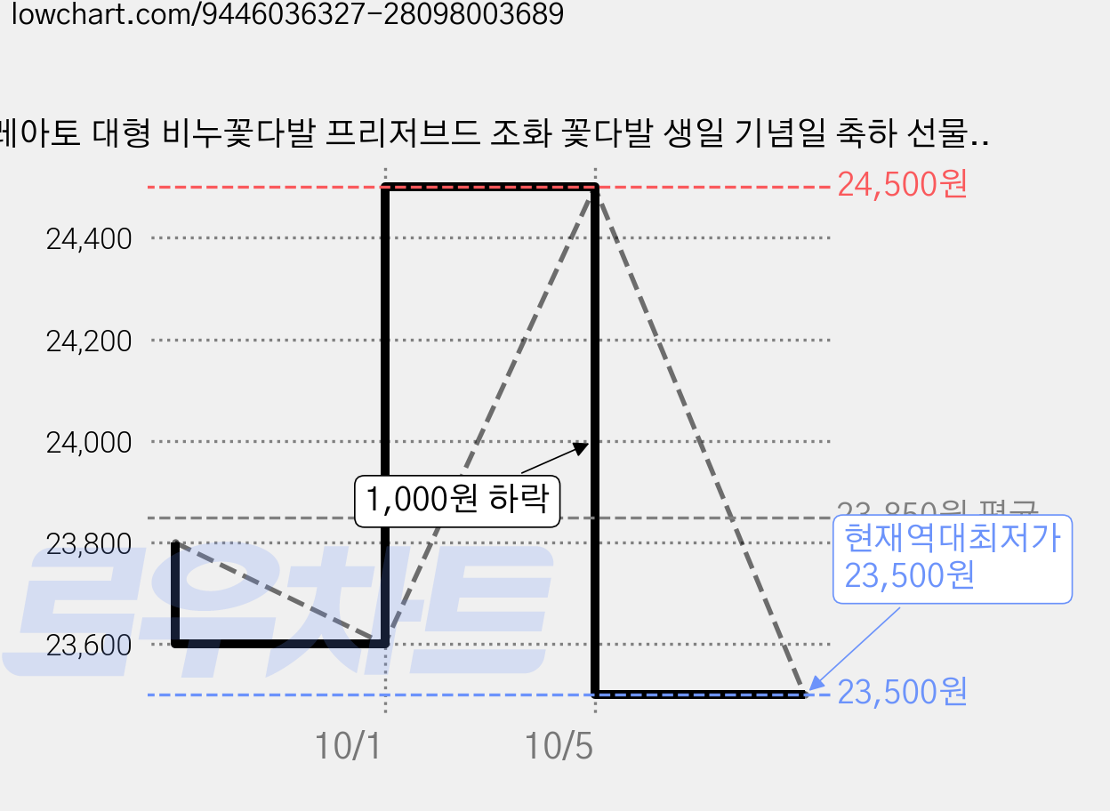 레아토 대형 비누꽃다발 프리저브드 조화 꽃다발 생일 기념일 축하 선물 +쇼핑백+LED전구+카드, 1개, 선샤인코랄 가격 변동 차트, 현재가 23,500원, 역대최저가