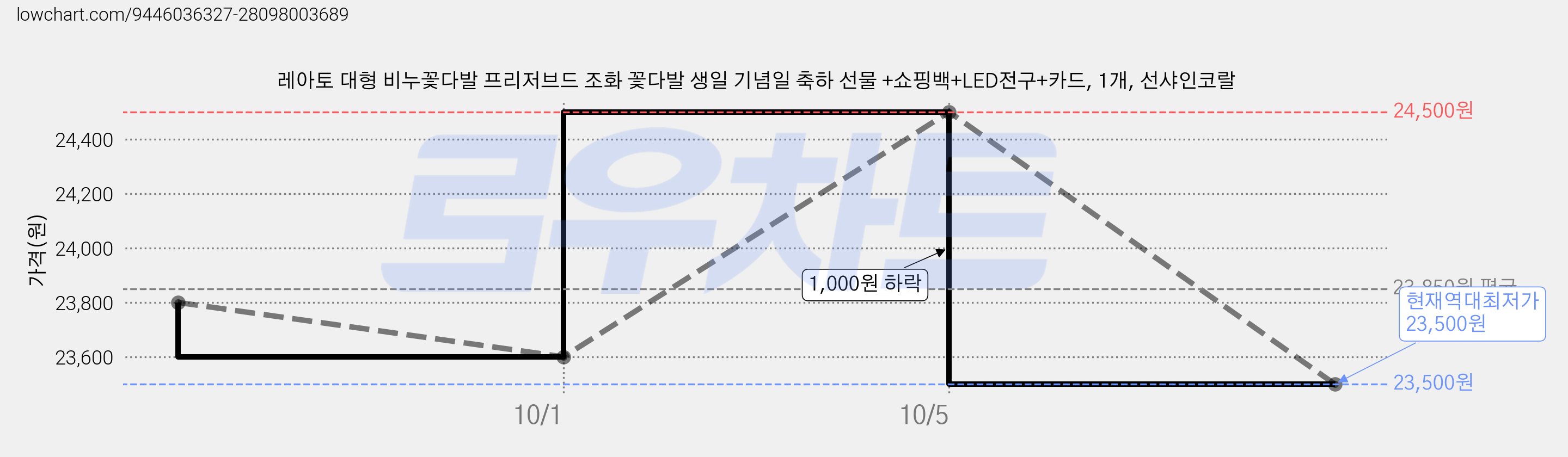 레아토 대형 비누꽃다발 프리저브드 조화 꽃다발 생일 기념일 축하 선물 +쇼핑백+LED전구+카드, 1개, 선샤인코랄 가격 변동 차트, 현재가 23,500원, 역대최저가
