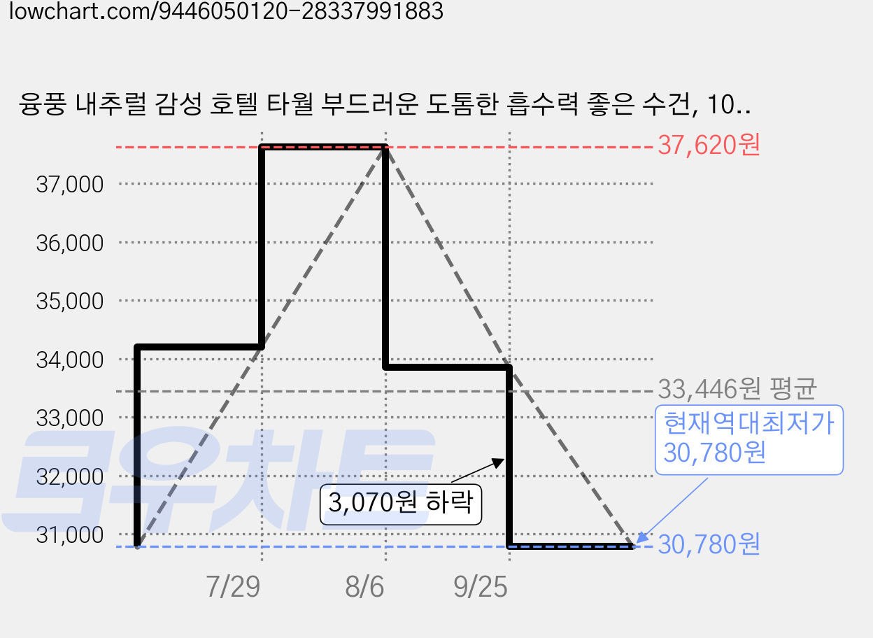 융풍 내추럴 감성 호텔 타월 부드러운 도톰한 흡수력 좋은 수건, 10개, 그린 라인 타월 가격 변동 차트, 현재가 30,780원, 역대최저가