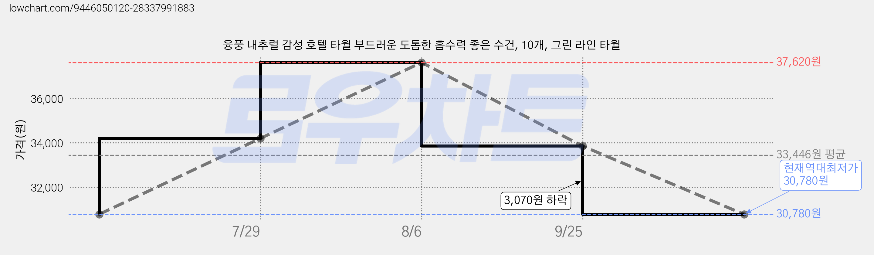 융풍 내추럴 감성 호텔 타월 부드러운 도톰한 흡수력 좋은 수건, 10개, 그린 라인 타월 가격 변동 차트, 현재가 30,780원, 역대최저가