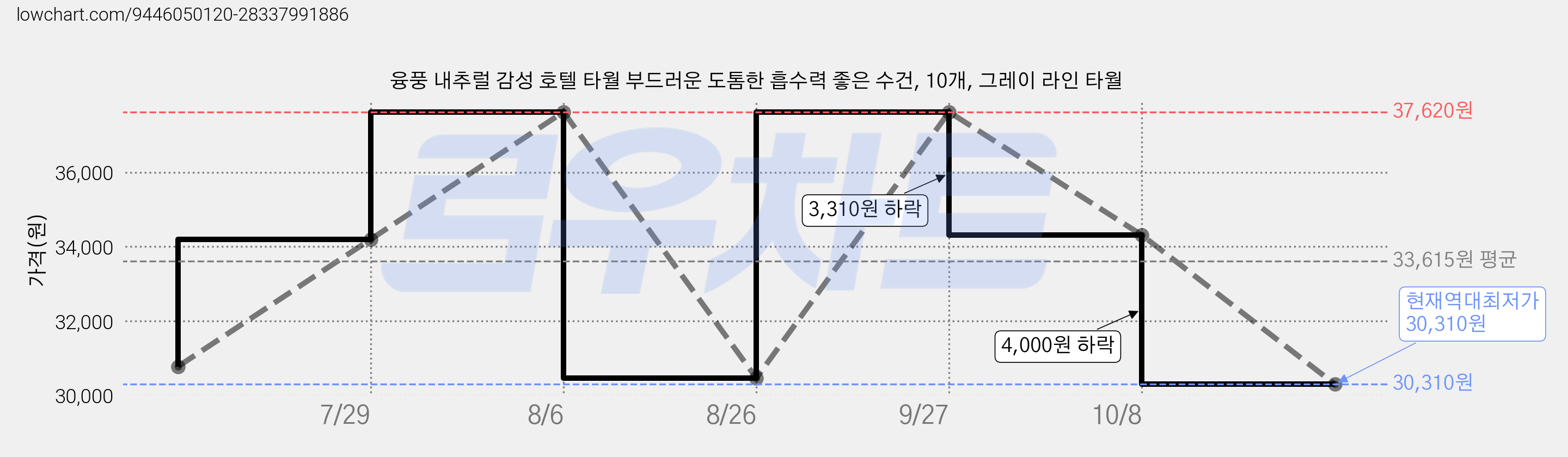 융풍 내추럴 감성 호텔 타월 부드러운 도톰한 흡수력 좋은 수건, 10개, 그레이 라인 타월 가격 변동 차트, 현재가 30,310원, 역대최저가