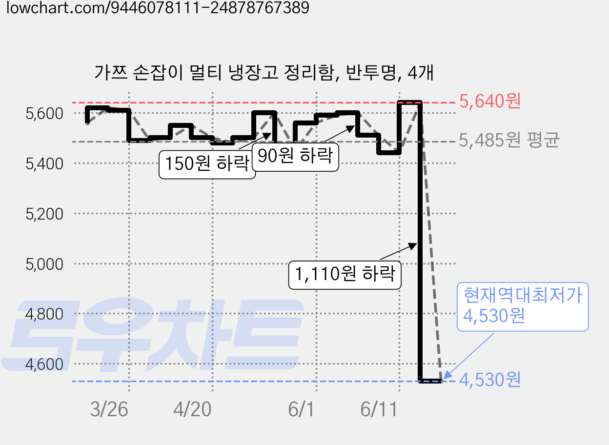 가쯔 손잡이 멀티 냉장고 정리함, 반투명, 4개 가격 변동 차트, 현재가 4,530원, 역대최저가