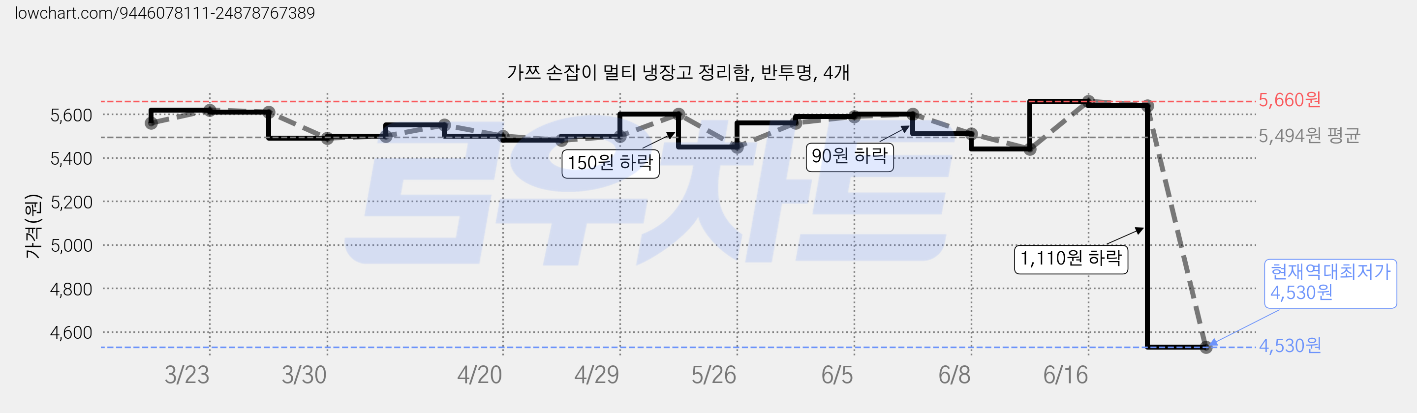 가쯔 손잡이 멀티 냉장고 정리함, 반투명, 4개 가격 변동 차트, 현재가 4,530원, 역대최저가