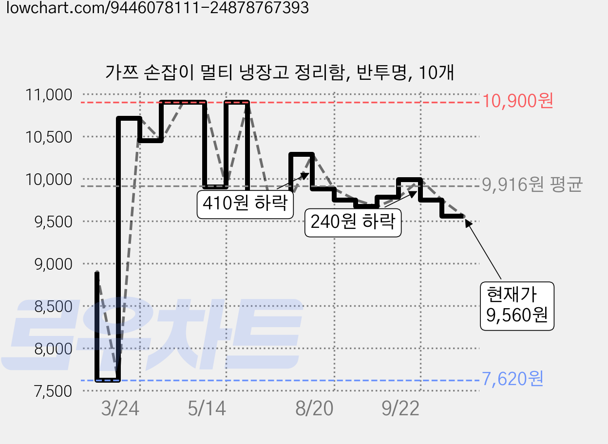 가쯔 손잡이 멀티 냉장고 정리함, 반투명, 10개 가격 변동 차트, 현재가 9,560원, 관측 최저가 7,620원