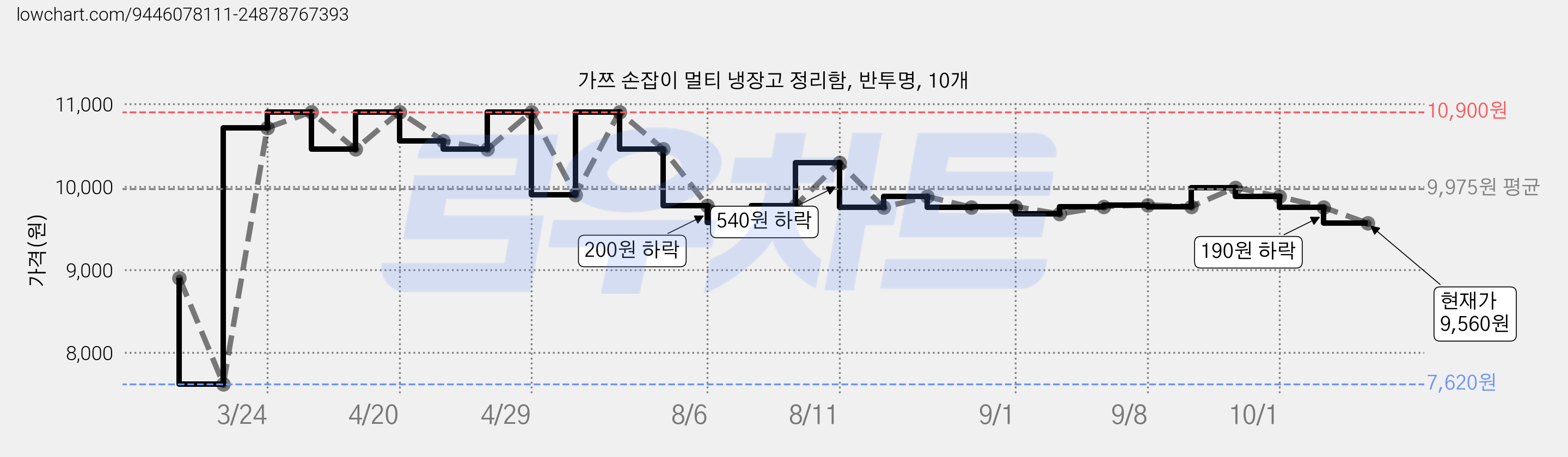 가쯔 손잡이 멀티 냉장고 정리함, 반투명, 10개 가격 변동 차트, 현재가 9,560원, 관측 최저가 7,620원