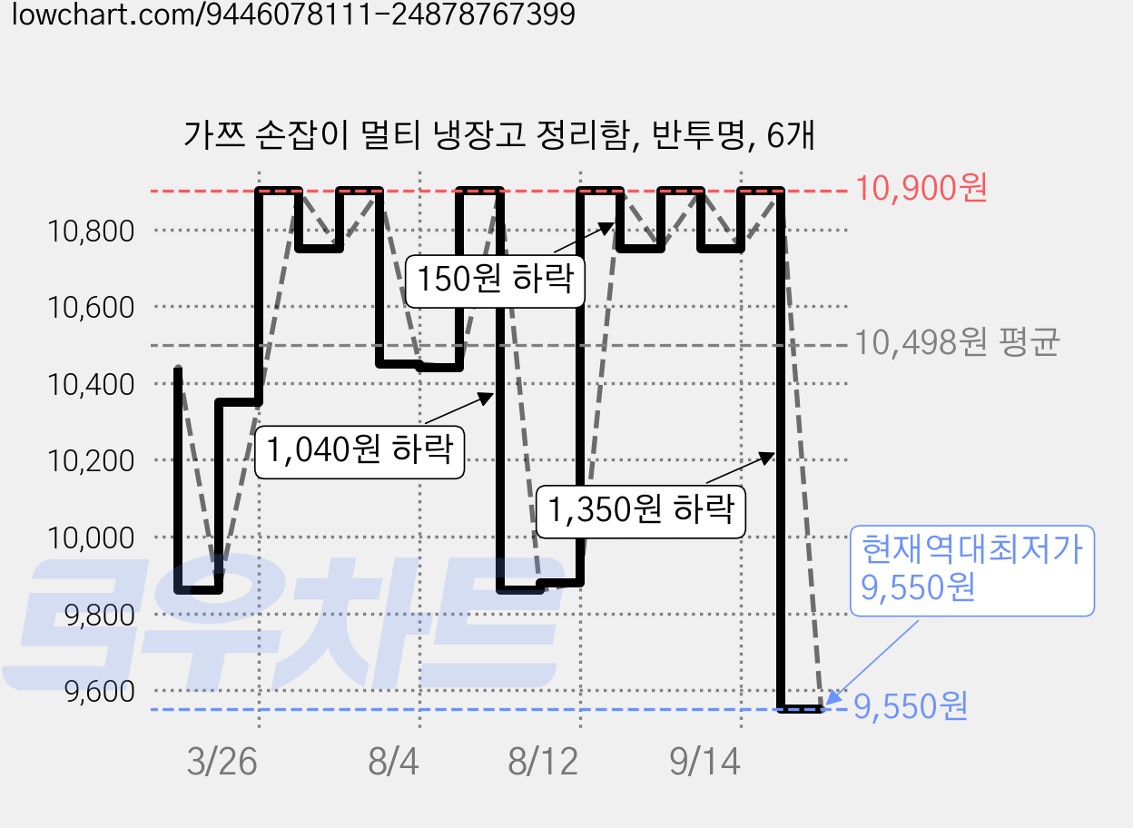 가쯔 손잡이 멀티 냉장고 정리함, 반투명, 6개 가격 변동 차트, 현재가 9,550원, 역대최저가