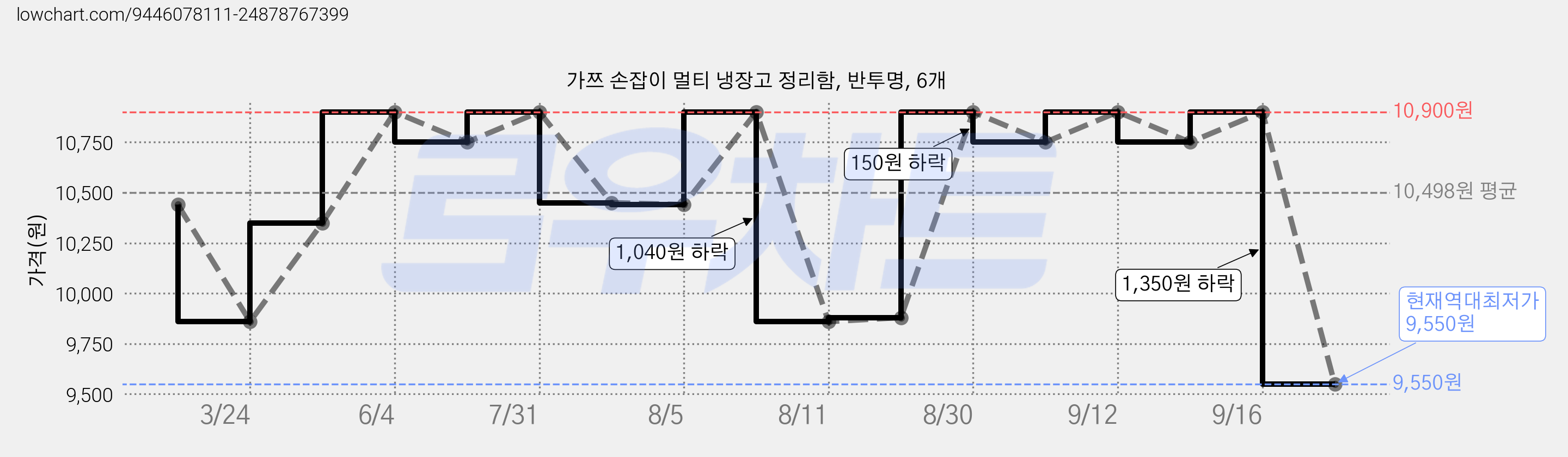 가쯔 손잡이 멀티 냉장고 정리함, 반투명, 6개 가격 변동 차트, 현재가 9,550원, 역대최저가