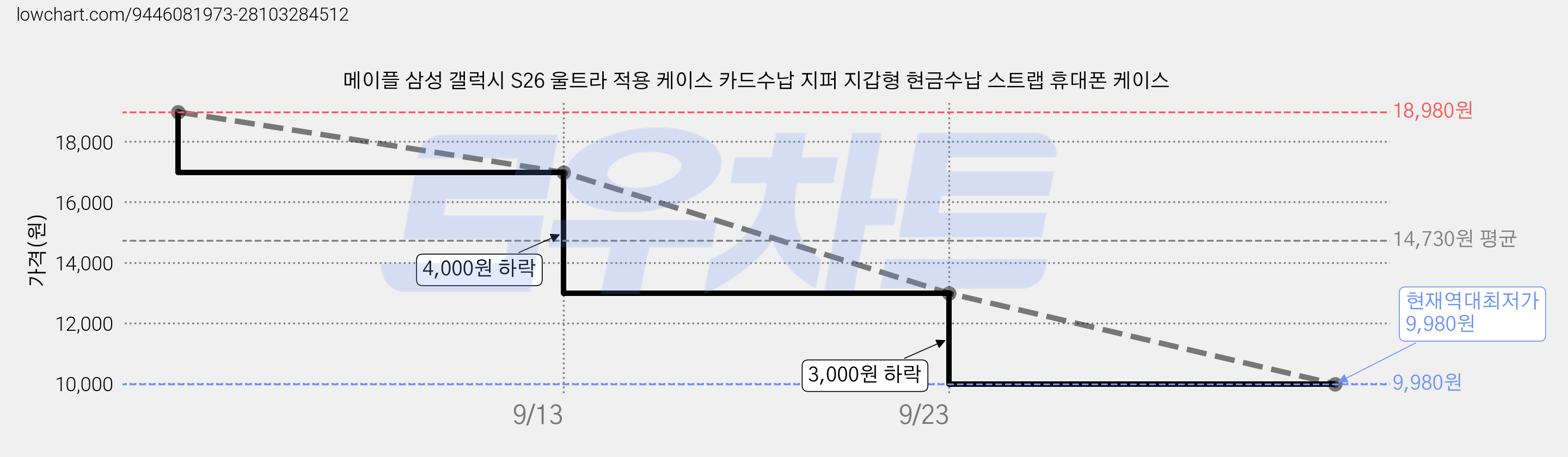 메이플 삼성 갤럭시 S26 울트라 적용 케이스 카드수납 지퍼 지갑형 현금수납 스트랩 휴대폰 케이스 가격 변동 차트, 현재가 9,980원, 역대최저가