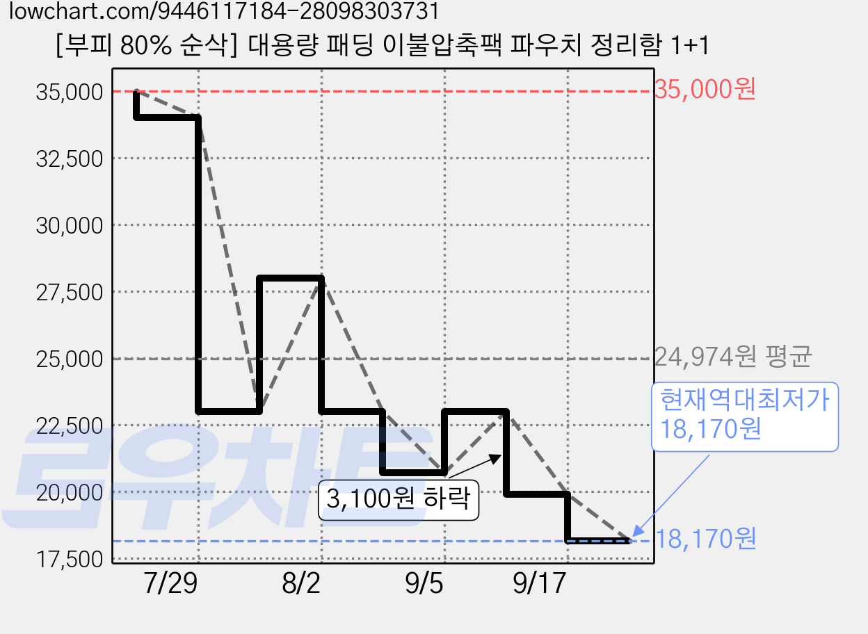 [부피 80% 순삭] 대용량 패딩 이불압축팩 파우치 정리함 1+1 가격 변동 차트, 현재가 18,170원, 역대최저가