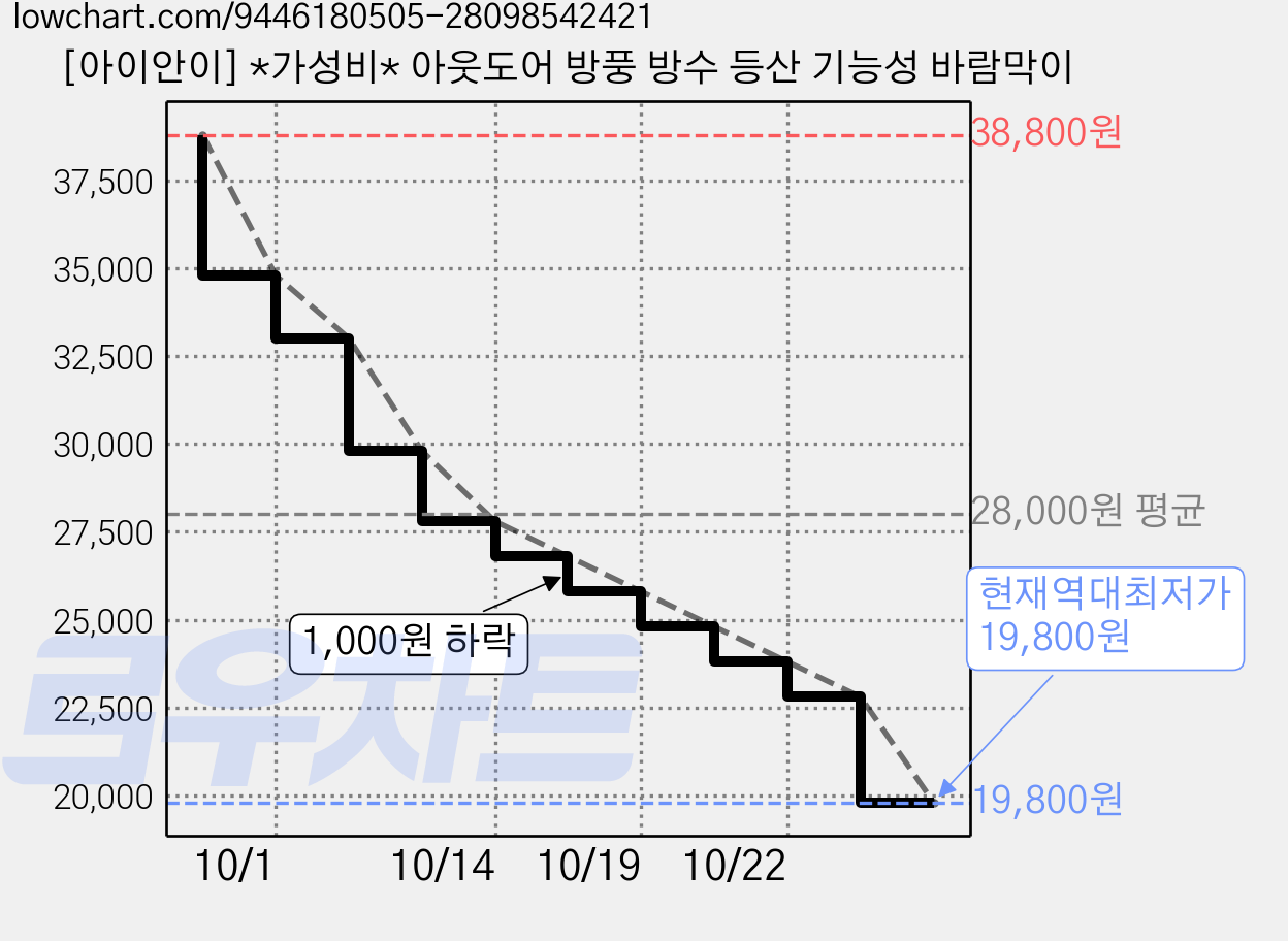 [아이안이] *가성비* 아웃도어 방풍 방수 등산 기능성 바람막이 가격 변동 차트, 현재가 19,800원, 역대최저가