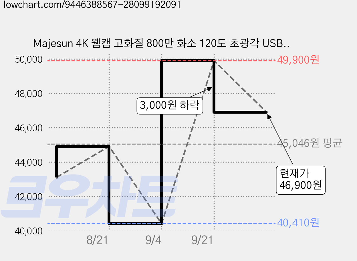 Majesun 4K 웹캠 고화질 800만 화소 120도 초광각 USB 컴퓨터 카메라 캠 삼각대 포함, 블랙, MQ27 가격 변동 차트, 현재가 46,900원, 관측 최저가 40,410원