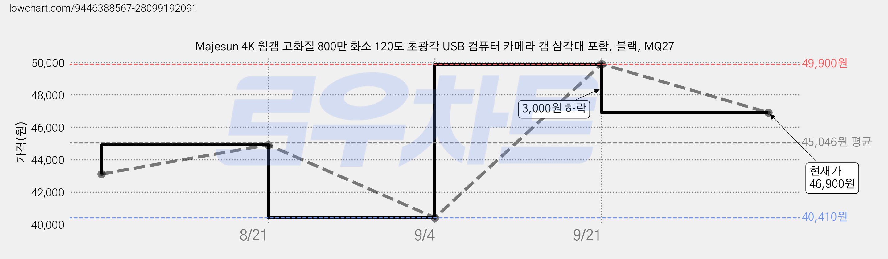 Majesun 4K 웹캠 고화질 800만 화소 120도 초광각 USB 컴퓨터 카메라 캠 삼각대 포함, 블랙, MQ27 가격 변동 차트, 현재가 46,900원, 관측 최저가 40,410원