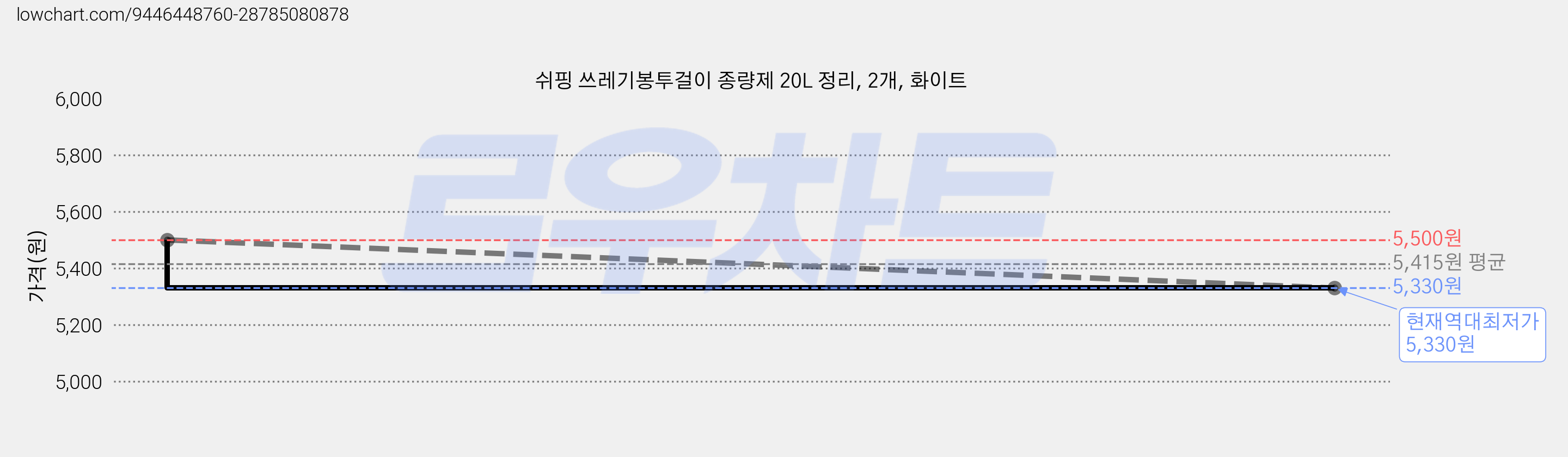 쉬핑 쓰레기봉투걸이 종량제 20L 정리, 2개, 화이트 가격 변동 차트, 현재가 5,330원, 역대최저가