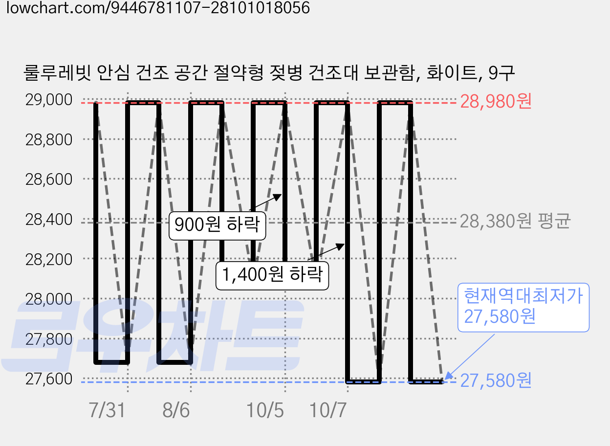 룰루레빗 안심 건조 공간 절약형 젖병 건조대 보관함, 화이트, 9구 가격 변동 차트, 현재가 27,580원, 역대최저가
