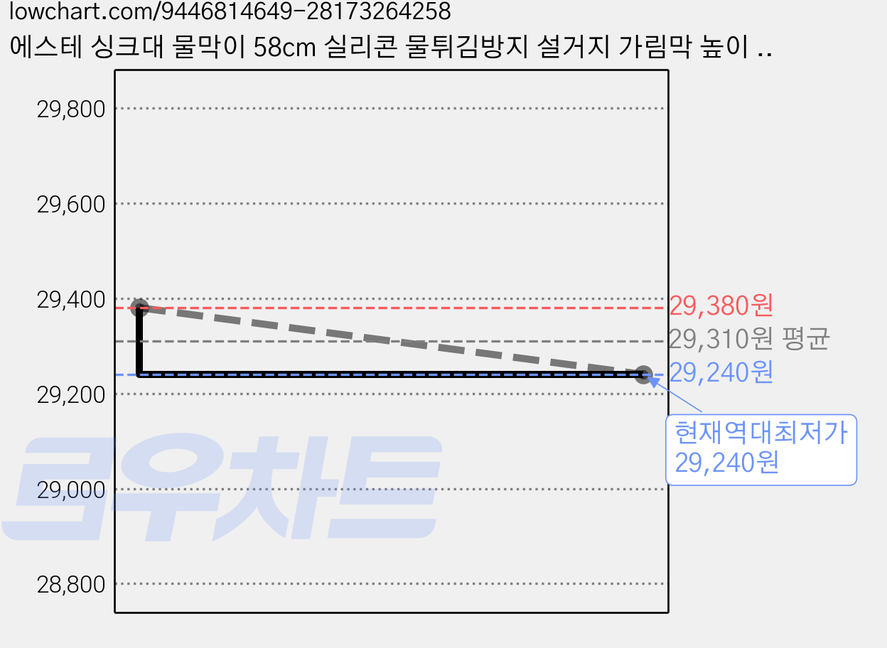 에스테 싱크대 물막이 58cm 실리콘 물튀김방지 설거지 가림막 높이 9cm, 그레이, 3개 가격 변동 차트, 현재가 29,240원, 역대최저가