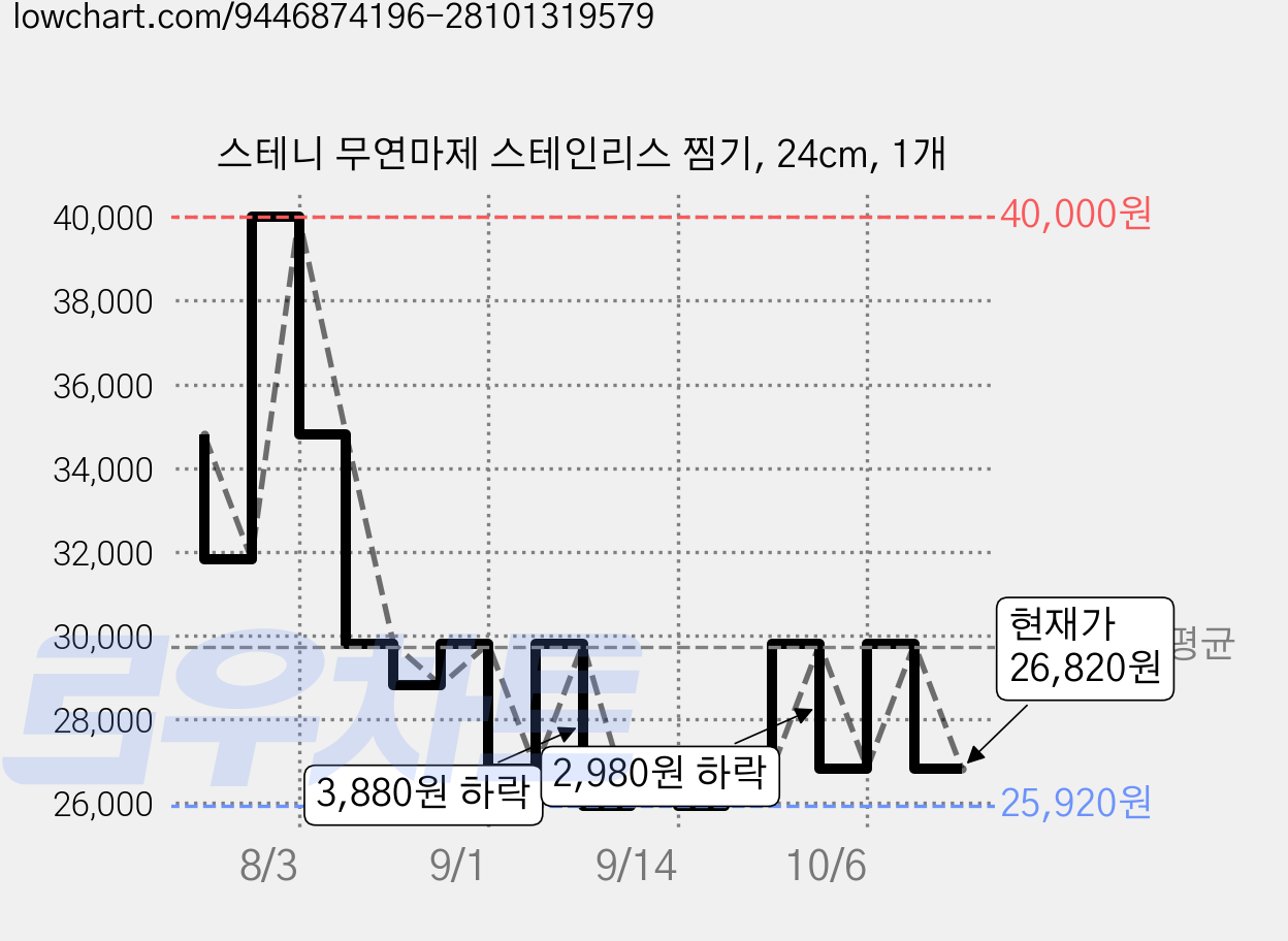 스테니 무연마제 스테인리스 찜기, 24cm, 1개 가격 변동 차트, 현재가 26,820원, 관측 최저가 25,920원