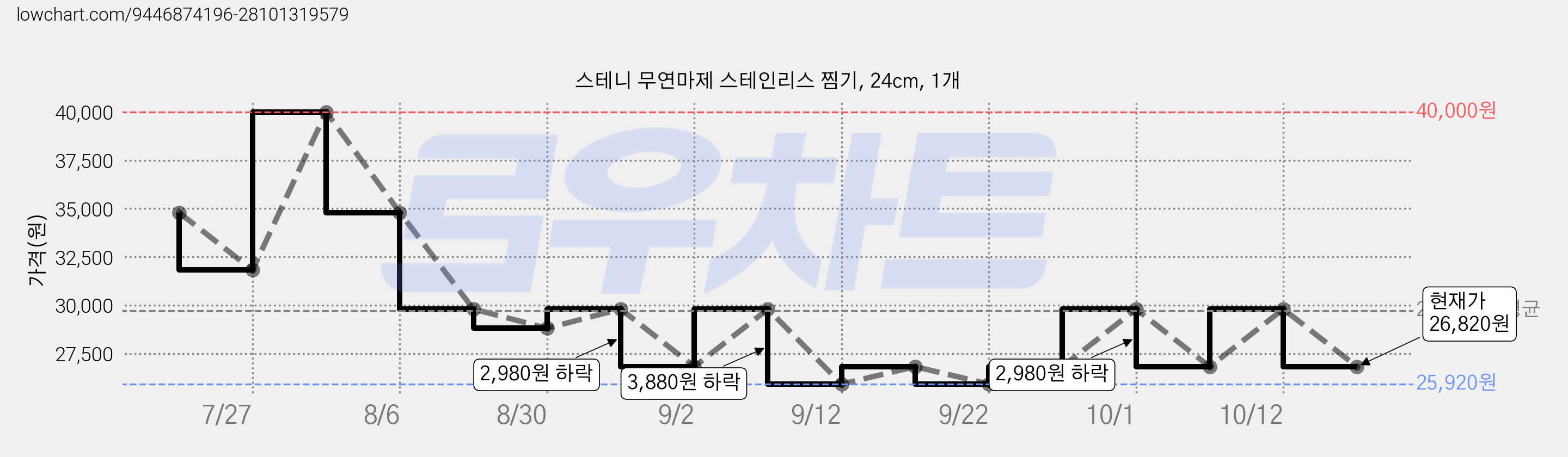 스테니 무연마제 스테인리스 찜기, 24cm, 1개 가격 변동 차트, 현재가 26,820원, 관측 최저가 25,920원