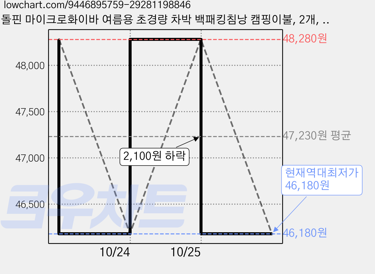 돌핀 마이크로화이바 여름용 초경량 차박 백패킹침낭 캠핑이불, 2개, 스카이/오렌지 가격 변동 차트, 현재가 46,180원, 역대최저가