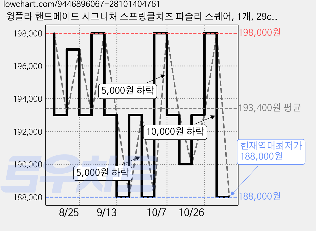 윙플라 핸드메이드 시그니처 스프링클치즈 파슬리 스퀘어, 1개, 29cm 가격 변동 차트, 현재가 188,000원, 역대최저가