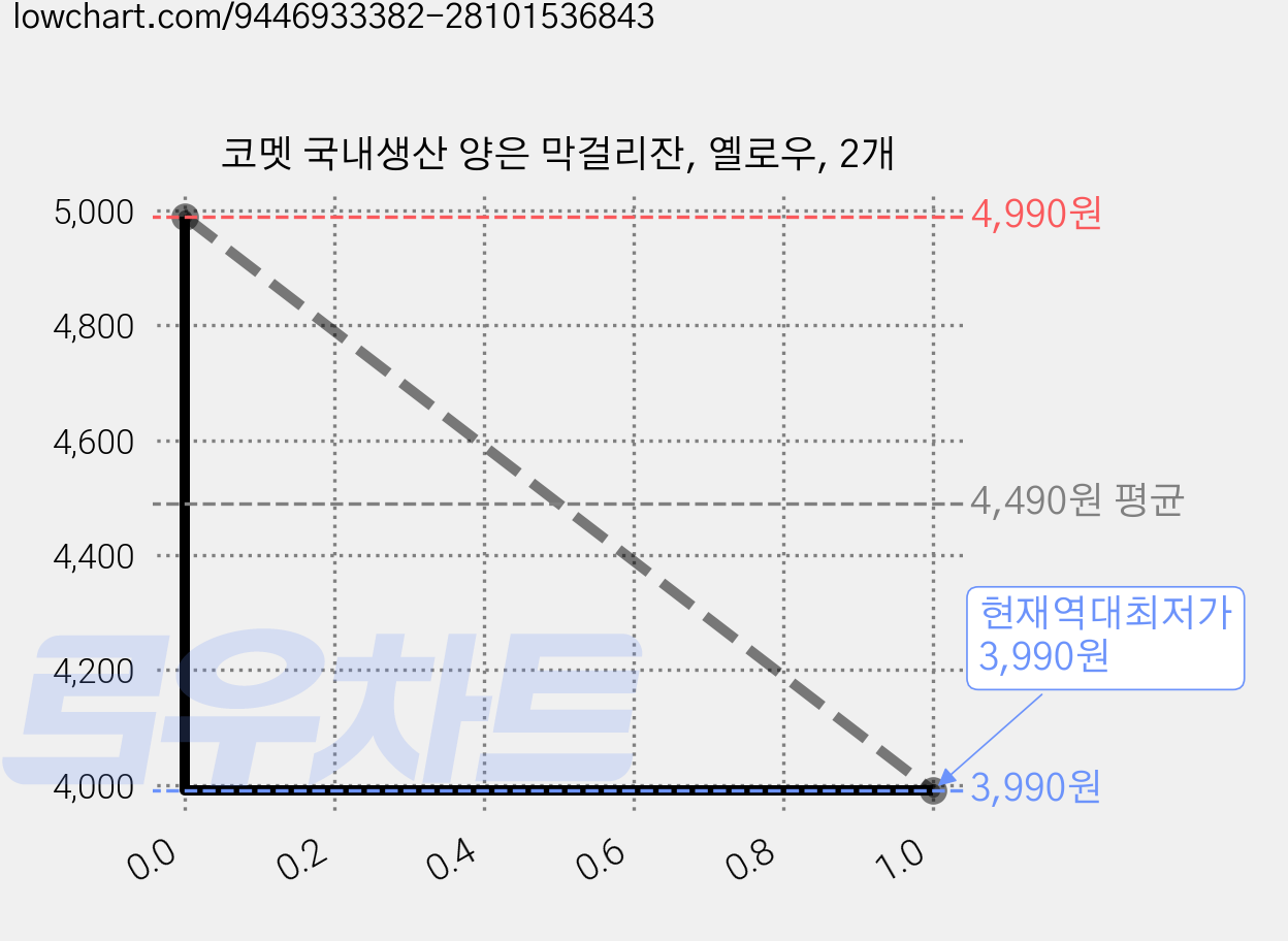 코멧 국내생산 양은 막걸리잔, 옐로우, 2개 가격 변동 차트, 현재가 3,990원, 역대최저가