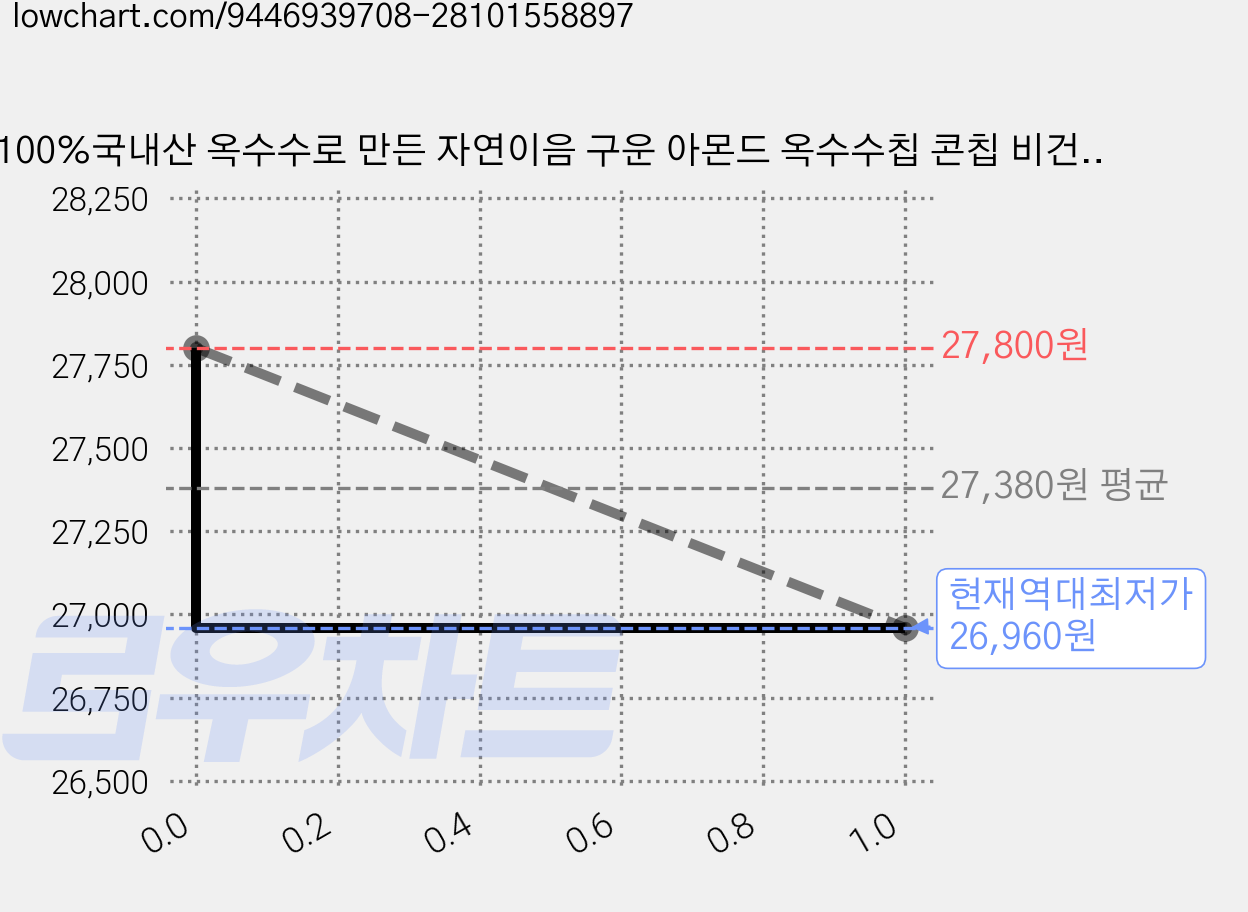 100%국내산 옥수수로 만든 자연이음 구운 아몬드 옥수수칩 콘칩 비건 Non-GMO 무설탕, 10개, 50g 가격 변동 차트, 현재가 26,960원, 역대최저가