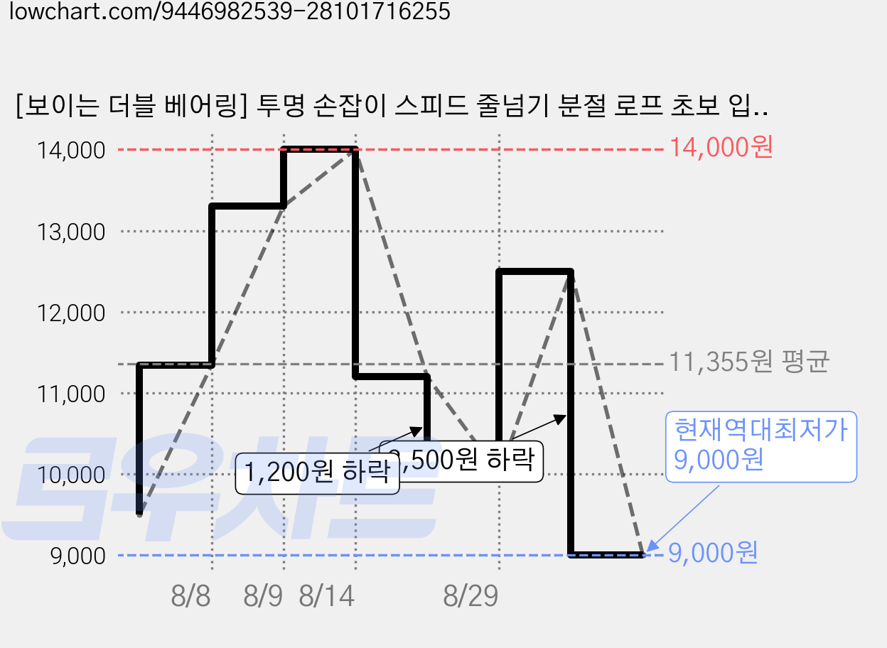 [보이는 더블 베어링] 투명 손잡이 스피드 줄넘기 분절 로프 초보 입문용 초등 성인 안 꼬임 발에 안 걸리는 길이조절 미끄럼방지 그립 남녀공용 줄넘기 수납가방, 1개, 분홍색 가격 변동 차트, 현재가 9,000원, 역대최저가